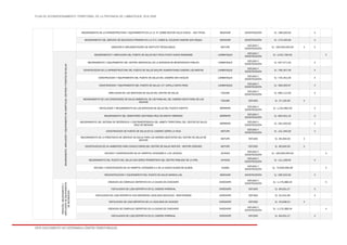 PLAN DE ACONDICIONAMIENTO TERRITORIAL DE LA PROVINCIA DE LAMBAYEQUE 2016-2026
ESTE DOCUMENTO NO DETERMINA LÍMITES TERRITORIALES.
MEJORAMIENTO DE LA INFRAESTRUCTURA Y EQUIPAMIENTO EN LA I.E. Nº 10996 SECTOR VALLE NUEVO – MUY FINCA. MOCHUMÍ CONSTRUCCIÓN S/. 196,000.00 X
MEJORAMIENTO DEL SERVICIO DE EDUCACION PRIMARIA EN LA I.E.N. 10993 EL COLOCHE CASERIO SAN ROQUE. MOCHUMÍ CONSTRUCCIÓN S/. 175,430.93 X
CREACIÓN E IMPLEMENTACIÓN DE INSTITUTO TÉCNOLÓGICO. MOTUPE
ESTUDIO Y
CONSTRUCCIÓN
S/. 150,000,000.00 X X
MEJORAMIENTO,AMPLIACIÓNYEQUIPAMIENTODEHOSPITALES,CENTROSYPUESTOSDESALUD
MEJORAMIENTO Y AMPLIACION DEL PUESTO DE SALUD MUY FINCA PUNTO NUEVE-RAMADOBE LAMBAYEQUE
ESTUDIO Y
CONSTRUCCIÓN
S/. 2,341,780.00 X
MEJORAMIENTO Y EQUIPAMIENTO DEL CENTRO ASISTENCIAL DE LA SOCIEDAD DE BENEFICENCIA PUBLICA LAMBAYEQUE
ESTUDIO Y
CONSTRUCCIÓN
S/. 937,071.53 X
CONSTRUCCION DE LA INFRAESTRUCTURA DEL PUESTO DE SALUD SIALUPE HUAMANTANGA CASERIO LOS MESTAS LAMBAYEQUE
ESTUDIO Y
CONSTRUCCIÓN
S/. 765,407.00 X
CONSTRUCCION Y EQUIPAMIENTO DEL PUESTO DE SALUD DEL CASERÍO SAN NICOLÁS LAMBAYEQUE
ESTUDIO Y
CONSTRUCCIÓN
S/. 725,451.00 X
CONSTRUCCION Y EQUIPAMIENTO DEL PUESTO DE SALUD, C.P. CAPILLA SANTA ROSA LAMBAYEQUE
ESTUDIO Y
CONSTRUCCIÓN
S/. 392,000.97 X
AMPLIACION DE LOS SERVICIOS DE SALUD DEL CENTRO DE SALUD TÚCUME
ESTUDIO Y
CONSTRUCCIÓN
S/. 665,112.00 X
MEJORAMIENTO DE LAS CONDICIONES DE SALUD AMBIENTAL DE LAS FAMILIAS, DEL CASERIO SANTA ROSA DE LAS
SALINAS
TÚCUME ESTUDIO S/. 37,102.00 X
INSTALACION Y MEJORAMIENTO DE LOS SERVICIOS DE SALUD DEL PUESTO CHEPITO MÓRROPE
ESTUDIO Y
CONSTRUCCIÓN
S/. 1,102,984.00 X
MEJORAMIENTO DEL CEMENTERIO SANTISIMA CRUZ DE MONTE HERMOSO MÓRROPE
ESTUDIO Y
CONSTRUCCIÓN
S/. 854,031.24 X
MEJORAMIENTO DEL SISTEMA DE REFERENCIA Y CONTRAREFERENCIA DEL AMBITO TERRITORIAL DEL CENTRO DE SALUD
CRUZ DE MEDANO
MÓRROPE
ESTUDIO Y
CONSTRUCCIÓN
S/. 291,500.00 X
CONSTRUCCION DE PUESTO DE SALUD EN EL CASERIO CERRO LA VIEJA MOTUPE
ESTUDIO Y
CONSTRUCCIÓN
S/. 121,340.00 X
MEJORAMIENTO DE LA PRESTACION DE SERVICIO DE SALUD PARA LAS MADRES GESTANTES DEL CENTRO DE SALUD DE
MOTUPE
MOTUPE ESTUDIO S/. 85,064.00 X
CONSTRUCCION DE 04 AMBIENTES PARA CONSULTORIOS DEL CENTRO DE SALUD MOTUPE - MOTUPE CERCADO MOTUPE ESTUDIO S/. 80,920.00 X
ESTUDIO Y CONSTRUCCIÓN DE UN HOSPITAL CATEGORÍA II-1 EN JAYANCA. JAYANCA
ESTUDIO Y
CONSTRUCCIÓN
S/. 100,000,000.00 X
MEJORAMIENTO DEL PUESTO DEL SALUD CON CERCO PERIMETRICO DEL CENTRO POBLADO DE LA VIÑA. JAYANCA
ESTUDIO Y
CONSTRUCCIÓN
S/. 111,199.04 X
ESTUDIO Y CONSTRUCCIÓN DE UN HOSPITAL CATEGORÍA II-1 EN LA NUEVA CIUDAD DE OLMOS. OLMOS
ESTUDIO Y
CONSTRUCCIÓN
S/. 70,500,000.00 X
RECONSTRUCCION Y EQUIPAMIENTO DEL PUESTO DE SALUD MARAVILLAS. MOCHUMÍ CONSTRUCCIÓN S/. 295,022.00 X
CREACIÓN,MEJORAMIENTOY
AMPLIACIÓNDEEQUIPAMIENTO
DERECREACIÓN
CREACION DE COMPLEJO DEPORTIVO EN LA CIUDAD DE CHOCHOPE CHÓCHOPE
ESTUDIO Y
CONSTRUCCIÓN
S/. 1,176,388.34 X
INSTALACION DE LOSA DEPORTIVA EN EL CASERIO PARRANAL CHÓCHOPE ESTUDIO S/. 84,631.27 X
INSTALACION DE LOSA DEPORTIVA CON GRADERIAS LOCALIDAD GONZALES - MONTENEGRO CHÓCHOPE ESTUDIO S/. 52,531.95 X
INSTALACION DE LOSA DEPORTIVA DE LA LOCALIDAD DE AVIACION CHÓCHOPE ESTUDIO S/. 45,639.01 X
CREACION DE COMPLEJO DEPORTIVO EN LA CIUDAD DE CHOCHOPE CHÓCHOPE
ESTUDIO Y
CONSTRUCCIÓN
S/. 1,176,388.34 X
INSTALACION DE LOSA DEPORTIVA EN EL CASERIO PARRANAL CHÓCHOPE ESTUDIO S/. 84,631.27 X
 