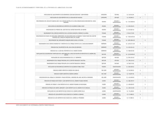 PLAN DE ACONDICIONAMIENTO TERRITORIAL DE LA PROVINCIA DE LAMBAYEQUE 2016-2026
ESTE DOCUMENTO NO DETERMINA LÍMITES TERRITORIALES.
INSTALACION DE LOSA DEPORTIVA CON GRADERIAS LOCALIDAD GONZALES - MONTENEGRO CHÓCHOPE ESTUDIO S/. 52,531.95 X
INSTALACION DE LOSA DEPORTIVA DE LA LOCALIDAD DE AVIACION CHÓCHOPE ESTUDIO S/. 45,639.01 X
RECUPERACION DEL CONJUNTO AMURALLADO 2 DEL SECTOR CENTRAL DE LA ZONA ARQUEOLOGICA MONUMENTAL HUACA
BANDERA.
PACORA
ESTUDIO Y
CONSTRUCCIÓN
S/. 7,412,080.00 X
INSTALACION DE MINICOMPLEJO DEPORTIVO EN ELCASERIO PUEBLO VIEJO PACORA
ESTUDIO Y
CONSTRUCCIÓN
S/. 293,326.41 X
CONSTRUCCION DE TRIBUNA DEL LADO ESTE DEL ESTADIO MUNICIPAL DE PACORA PACORA
ESTUDIO Y
CONSTRUCCIÓN
S/. 201,891.61 X
MEJORAMIENTO DEL SERVICIO DEPORTIVO EN EL ESTADIO MUNICIPAL FEDERICO VILLAREAL TÚCUME
ESTUDIO Y
CONSTRUCCIÓN
9´031,274.00 X
RECUPERACION DE HUACA LOS GAVILANES, CEMENTERIO LOS GAVILANES,HUACA LAS ABEJAS Y HUACA FACHO DEL SECTOR
SUROESTE DEL COMPLEJO ARQUEOLOGICO DE TUCUME.
TÚCUME
ESTUDIO Y
CONSTRUCCIÓN
S/. 7,640,325.00 X
RECUPERACION DEL MONUMENTO ARQUEOLOGICO HUACA LA PINTADA. TÚCUME
ESTUDIO Y
CONSTRUCCIÓN
S/. 2,851,881.00 X
MEJORAMIENTO DEL SERVICIO RECREATIVO Y DEPORTIVO EN EL PARQUE INFANTIL DE LA LOCALIDAD MORROPE MÓRROPE
ESTUDIO Y
CONSTRUCCIÓN
S/. 2,315,571.00 X
CREACION DEL POLIDEPORTIVO DEL AA.HH CRUZ DE MEDIANIA MÓRROPE
ESTUDIO Y
CONSTRUCCIÓN
S/. 421,031.13 X
CREACION DE LA LOSA MULTIDEPORTIVA EN EL CASERIO ANNAPE MÓRROPE
ESTUDIO Y
CONSTRUCCIÓN
S/. 396,942.94 X
INSTALACION DE LOS SERVICIOS TURISTICOS EN EL SANTUARIO DE LA CRUZ DE CHALPON DE MOTUPE EN EL CASERIO DEL
ZAPOTE
MOTUPE
ESTUDIO Y
CONSTRUCCIÓN
S/. 2,233,939.00 X
INSTALACION DE LOSA DE RECREACION EN EL C.P. MARRIPON MOTUPE ESTUDIO S/. 354,154.10 X
MEJORAMIENTO DEL PARQUE PRINCIPAL EN EL CENTRO POBLADO EL SALITRAL MOTUPE ESTUDIO S/. 148,124.12 X
MEJORAMIENTO DEL PARQUE PRINCIPAL EN EL CENTRO POBLADO EL ARROZAL MOTUPE ESTUDIO S/. 68,371.65 X
INSTALACION DE MINICOMPLEJO DEPORTIVO EN ELCASERIO PUEBLO VIEJO PACORA CONSTRUCCIÓN S/. 293,326.41 X
CREACION CAMPO DEPORTIVO CASERIO SAN CARLOS. SAN JOSÉ
ESTUDIO Y
CONSTRUCCIÓN
S/. 62,549.00 X
CREACION CAMPO DEPORTIVO CASERIO CARRIZO. SAN JOSÉ
ESTUDIO Y
CONSTRUCCIÓN
S/. 44,987.69 X
CONSTRUCCION DEL PARQUE EL PESCADOR Y PASAJE PEATONAL MARTIRES DEL MAR, SECTOR EL PESCADOR. SAN JOSÉ CONSTRUCCIÓN S/. 113,436.02 X
CREACION DE PARQUE SANTA ROSA Y LOSA DEPORTIVA EN EL CASERIO FILOQUE GRANDE. OLMOS
ESTUDIO Y
CONSTRUCCIÓN
S/. 180,165.47 X
CREACION DE PARQUE Y LOSA DEPORTIVA EN EL CASERIO PASABAR LOS MAYANGAS. OLMOS
ESTUDIO Y
CONSTRUCCIÓN
S/. 160,663.67 X
CREACION DE PARQUE SAN ISIDRO LABRADOR Y LOSA DEPORTIVA EN EL CASERIO PLAYA CASCAJAL. OLMOS
ESTUDIO Y
CONSTRUCCIÓN
S/. 129,313.93 X
INSTALACION DE LOSA DEPORTIVA MULTIUSOS EN EL CASERIO CERRO FALLA. OLMOS CONSTRUCCIÓN S/. 75,128.00 X
CREACION DE LOSA DEPORTIVA MULTIUSOS EN EL CASERIO EL MEDANO. OLMOS
ESTUDIO Y
CONSTRUCCIÓN
S/. 57,498.32 X
CREACION DE LOSA DEPORTIVA MULTIUSOS EN EL CASERIO EL PROGRESO. OLMOS
ESTUDIO Y
CONSTRUCCIÓN
S/. 57,498.32 X
 