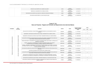 PLAN DE ACONDICIONAMIENTO TERRITORIAL DE LA PROVINCIA DE LAMBAYEQUE 2016-2026
ESTE DOCUMENTO NO DETERMINA LÍMITES TERRITORIALES.
CREACION DE LOSA DEPORTIVA EN EL CASERIO MI SALVADOR. OLMOS
ESTUDIO Y
CONSTRUCCIÓN
S/. 55,873.24 X
CREACION DE LOSA DEPORTIVA EN EL CASERIO LAS POZAS. OLMOS
ESTUDIO Y
CONSTRUCCIÓN
S/. 55,873.24 X
INSTALACION DE LOSA DEPORTIVA MULTIUSOS EN EL CASERIO SAN FRANCISCO DE SENQUELO. OLMOS
ESTUDIO Y
CONSTRUCCIÓN
S/. 55,448.64 X
INSTALACION DE AREAS VERDES EN LA NUEVA CIUDAD DE OLMOS. OLMOS
ESTUDIO Y
CONSTRUCCIÓN
S/. 95,659,807.00 X
Cuadro N° 6.6
Banco de Proyectos - Programa de Promoción del Mejoramiento de los Servicios Básicos
PROGRAMAS
SUB
PROGRAMAS
PROYECTOS DISTRITO METAS
ESTIMADO INVERSION
(APROX. EN NUEVOS
SOLES)
PLAZO
CP MP LP
PROMOCIONDELMEJORAMIENTODELOSSERVICIOSBÁSICOS
INSTALACION,MEJORAMIENTOYAMPLIACIÓNDESANEAMIENTOBÁSICO
INSTALACION DE LOS SERVICIOS DE AGUA POTABLE Y SANEAMIENTO BÁSICO EN LAS LOCALIDADES DE AVIACIÓN Y
GONZALES
CHÓCHOPE
ESTUDIO Y
CONSTRUCCIÓN
S/. 797,326.00 X
MEJORAMIENTO, AMPLIACION DEL SISTEMA DE AGUA POTABLE Y SANEAMIENTO EN EL CASERIO EL ESPINAL CHÓCHOPE
ESTUDIO Y
CONSTRUCCIÓN
S/. 991,243.54 X
MEJORAMIENTO, AMPLIACION DEL SISTEMA DE AGUA POTABLE Y SANEAMIENTO BASICO EN EL CASERIO PEDREGAL CHÓCHOPE
ESTUDIO Y
CONSTRUCCIÓN
S/. 1,058,619.99 X
INSTALACIÓN DE SISTEMAS NO CONVENCIONALES DE ALCANTARILLADO (LETRINAS) Y MEJORAMIENTO DEL SERVICIO DE
AGUA POTABLE PARA ZONAS RURALES DEL DISTRITO DE CHOCHOPE
CHÓCHOPE
ESTUDIO Y
CONSTRUCCIÓN
S/. 166,000,000.00 X
CREACION AMPLIACIÓN Y/O MEJORAMIENTO DEL SISTEMA DE SANEAMIENTO BÁSICO (AGUA POTABLE Y LETRINAS) EN LOS
CASERÍOS DE LA ZONA NORTE
LAMBAYEQUE
ESTUDIO Y
CONSTRUCCIÓN
S/. 28,527,194.00 X
CREACION , AMPLIACIÓN Y/O MEJORAMIENTO DEL SISTEMA DE SANEAMIENTO BÁSICO (AGUA POTABLE Y
ALCANTARILLADO) DE C.P.M KERGUER, LA RAMADA Y ANEXOS, DEL DISTRITO DE SALAS
LAMBAYEQUE
ESTUDIO Y
CONSTRUCCIÓN
S/. 8,048,968.00 X
CREACION , AMPLIACIÓN Y/O MEJORAMIENTO DEL SISTEMA DE SANEAMIENTO BÁSICO (AGUA POTABLE Y LETRINAS) DE
LOS CASERÍOS, CADAPE SAN MIGUEL, DARWIN SANTOS CARCAMO Y DEMETRIO ACOSTA CHUEZ, HUAMANTANGA SECTOR -
1, PUNTO 9, SAN ANTONIO DE PADUA
LAMBAYEQUE
ESTUDIO Y
CONSTRUCCIÓN
S/. 7,053,157.00 X
INSTALACION DEL SERVICIO DEL SISTEMA DE AGUA POTABLE EN EL CASERIO RIO HONDO DEL CENTRO POBLADO CAPILLA
SANTA ROSA
LAMBAYEQUE ESTUDIO S/. 72,521.41 X
INSTALACION DE SISTEMA DE AGUA POTABLE PARA EL CASERIO NAYLAMP LAMBAYEQUE ESTUDIO S/. 70,726.25 X
INSTALACIÓN DE SISTEMAS NO CONVENCIONALES DE ALCANTARILLADO (LETRINAS) Y MEJORAMIENTO DEL SERVICIO DE
AGUA POTABLE PARA ZONAS RURALES DEL DISTRITO DE LAMBAYEQUE
LAMBAYEQUE
ESTUDIO Y
CONSTRUCCIÓN
S/. 166,000,000.00 X
INSTALACION DE LOS SERVICIOS DE AGUA POTABLE Y SANEAMIENTO CON TANQUES BIODIGESTORES Y ZANJAS DE
INFILTRACION EN LOS CASERIOS DE LAS MERCEDES, LOS CORONADOS, SAN FRANCISCO, SAN ANTONIO, SANTA ROSA
TÚCUME
ESTUDIO Y
CONSTRUCCIÓN
S/. 3,217,992.00 X
INSTALACION DE LOS SERVICIOS DE AGUA POTABLE Y SANEAMIENTO BÁSICO DE LA LOCALIDAD DE PUENTE TABLA TÚCUME
ESTUDIO Y
CONSTRUCCIÓN
S/. 845,068.00 X
INSTALACION DEL SERVICIO DE DISPOSICION DE EXCRETAS Y MEJORAMIENTO DEL SERVICIO DE AGUA POTABLE EN EL
CASERIO EL HORCON
TÚCUME
ESTUDIO Y
CONSTRUCCIÓN
S/. 805,906.15 X
 
