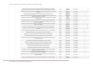 PLAN DE ACONDICIONAMIENTO TERRITORIAL DE LA PROVINCIA DE LAMBAYEQUE 2016-2026
ESTE DOCUMENTO NO DETERMINA LÍMITES TERRITORIALES.
INSTALACION DEL SISTEMA DE AGUA POTABLE Y SANEAMIENTO BÁSICO EN 09 CASERIOS DE SALAS (HUALANGA, LA
MUCHAL, LANCHACO ALTO, LANCHACO BAJO, LLAQUE, PEDREGARL, PIEDRA BLANCA, SUCCHAPAMPA, Y YUNTUMPAMPA)
SALAS
ESTUDIO Y
CONSTRUCCIÓN
S/. 8,301,392.00 X
MEJORAMIENTO Y AMPLIACION DEL SERVICIO DE AGUA POTABLE E INSTALACION DE SANEAMIENTO BÁSICO EN EL CASERIO
MIRAFLORES.
SALAS
ESTUDIO Y
CONSTRUCCIÓN
S/. 1,010,267.85 X
MEJORAMIENTO DEL SISTEMA DE ABASTECIMIENTO DE AGUA POTABLE EN EL CENTRO POBLADO PENACHI. SALAS
ESTUDIO Y
CONSTRUCCIÓN
S/. 294,258.92 X
REHABILITACION DEL SISTEMA DE AGUA POTABLE Y FORTALECIMIENTO DE CAPACIDADES PARA SU MEJOR MANEJO EN LOS
DIFERENTES CASERIOS (SALAS Y 26 CASERÍOS)
SALAS
CONSTRUCCIÓN Y
GESTIÓN
S/. 118,806.26 X
AMPLIACION E INSTALACION DEL SISTEMA DE ABASTECIMIENTO DE AGUA POTABLE Y ALCANTARILLADO DE LOS CASERIOS
DEL SECTOR RURAL I
SAN JOSÉ
ESTUDIO Y
CONSTRUCCIÓN
S/. 2,858,367.00 X
INSTALACION DEL SERVICIO DE AGUA POTABLE Y SANEAMIENTO EN LOS CASERIOS DE LOS SECTORES RURALES II Y III. SAN JOSÉ CONSTRUCCIÓN S/. 1,793,000.00 X
MEJORAMIENTO DE LAS REDES DE AGUA Y ALCANTARILLADO -INTERSECCION CALLES M. SEOANE, A. UGARTE Y J. CHAVEZ -
SECTOR SAN PEDRO PESCADOR.
SAN JOSÉ CONSTRUCCIÓN S/. 321,829.75 X
CREACION DEL SERVICIO DE SANEAMIENTO BASICO EN LOS CASERIOS DE PUERTO RICO,LOS ANGELES,LA TOMASITA, EL
ARENAL, PINTOR II Y CORALIZA.
JAYANCA
ESTUDIO Y
CONSTRUCCIÓN
S/. 4,940,625.00 X
INSTALACION DE LOS SERVICIOS DE AGUA POTABLE Y SANEAMIENTO BASICO EN LA LOCALIDAD DE SANCARRANCO. JAYANCA
ESTUDIO Y
CONSTRUCCIÓN
S/. 1,166,574.00 X
INSTALACION DE LOS SERVICIOS DE AGUA POTABLE Y SANEAMIENTO BÁSICO EN LA LOCALIDAD DE MANCHURIA -
MAGDALENA.
JAYANCA
ESTUDIO Y
CONSTRUCCIÓN
S/. 1,050,697.00 X
AMPLIACION DEL SISTEMA DE ABASTECIMIENTO DE AGUA POTABLE Y ALCANTARILLADO - EN EL P.J. CALIXTO SAMAME. JAYANCA CONSTRUCCIÓN S/. 628,466.31 X
MEJORAMIENTO DEL SERVICIO DE ALCANTARILLADO DEL PUEBLO JOVEN JUAN PABLO II. JAYANCA CONSTRUCCIÓN S/. 618,191.26 X
MEJORAMIENTO DEL SERVICIO DE AGUA POTABLE Y SANEAMIENTO BASICO EN EL CASERIO EL MARCO JAYANCA CONSTRUCCIÓN S/. 418,953.67 X
MEJORAMIENTO SISTEMA DE AGUA POTABLE Y SANEAMIENTO BASICO EN EL CASERIO SOLEDAD. JAYANCA CONSTRUCCIÓN S/. 373,708.66 X
MEJORAMIENTO, AMPLIACION DEL ABASTECIMIENTO SERVICIO DE AGUA POTABLE, PERFORACION DE POZO TUBULAR, EN
EL CASERIO PUERTO RICO.
JAYANCA CONSTRUCCIÓN S/. 298,819.45 X
CONSTRUCCION DEL SISTEMA DE AGUA POTABLE CASERIOS LA TOMASITA - SOLEDAD. JAYANCA CONSTRUCCIÓN S/. 275,433.00 X
AMPLIACION Y MEJORAMIENTO DEL SERVICIO DE ALCANTARILLADO DEL SECTOR SAN LORENZO. JAYANCA CONSTRUCCIÓN S/. 256,493.03 X
AMPLIACION, MEJORAMIENTO DEL SISTEMA DE AGUA EN EL CENTRO POBLADO LA VIÑA. JAYANCA CONSTRUCCIÓN S/. 234,749.00 X
CONSTRUCCION DEL SISTEMA DE AGUA POTABLE EN EL CASERIO EL ARENAL. JAYANCA CONSTRUCCIÓN S/. 209,366.00 X
INSTALACION DEL SERVICIO DE AGUA POTABLE EN EL CASERIO EL MIRADOR. JAYANCA CONSTRUCCIÓN S/. 147,256.18 X
MEJORAMIENTO DEL SERVICIO DE AGUA POTABLE, CONSTRUCCIÓN DE RESERVORIO ELEVADO, LINEA DE ADUCCIÓN E
IMPULSION EN EL CASERIO VILLA SAN JUAN.
JAYANCA CONSTRUCCIÓN S/. 140,692.12 X
MEJORAMIENTO DEL SERVICIO DE AGUA POTABLE, CONSTRUCCIÓN DE RESERVORIO ELEVADO, LINEA DE ADUCCIÓN E
IMPULSION EN EL CASERIO UNA LUZ EN EL CAMINO.
JAYANCA CONSTRUCCIÓN S/. 128,089.77 X
MEJORAMIENTO DEL SERVICIO DE AGUA POTABLE, CONSTRUCCIÓN DE RESERVORIO ELEVADO, LINEA DE ADUCCIÓN EN EL
CASERIO LOS ANGELES.
JAYANCA CONSTRUCCIÓN S/. 121,044.13 X
INSTALACION DE LOS SERVICIOS DE AGUA POTABLE Y ALCANTARILLADO SANITARIO EN LA NUEVA CIUDAD DE OLMOS. OLMOS
ESTUDIO Y
CONSTRUCCIÓN
S/. 238,248,140.00 X
 