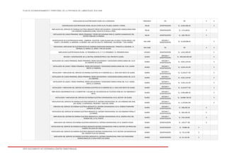 PLAN DE ACONDICIONAMIENTO TERRITORIAL DE LA PROVINCIA DE LAMBAYEQUE 2016-2026
ESTE DOCUMENTO NO DETERMINA LÍMITES TERRITORIALES.
INSTALACION DE ELECTRIFICACIÓN RURAL EN LA PROVINCIA PROVINCIA PD PD X X
CONSTRUCCION ELECTRIFICACION RURAL SALAS II ETAPA ALITA, PILASCA, SHONTO Y OTROS. SALAS CONSTRUCCIÓN S/. 3,492,480.00 X
AMPLIACION DEL SERVICIO DE ENERGIA ELECTRICA MEDIANTE REDES SECUNDARIAS Y CONEXIONES DOMICILIARIAS PARA
LOS CASERIOS HUMEDADES,PUEBL NUEVO,ALITA BAJA,LA PEÑA.
SALAS CONSTRUCCIÓN S/. 174,518.51 X
INSTALACION DE LINEAS PRIMARIAS, REDES PRIMARIAS Y REDES SECUNDARIAS PARA EL CASERIO HUAMACHUCO DEL
CENTRO POBLADO LA RAMADA.
SALAS CONSTRUCCIÓN S/. 169,760.24 X
CONSTRUCCION DE ELECTRIFICACION RURAL- CASERIOS: COLECTOR, HUACA BLANCA GALLITO BAJO, FUNDO GRAUS: LOS
ACOSTA, LOS MORAN, EL MIRADOR, LA MADRID, SAN JUAN DE GALLITO, PAREDONES, LOS PECHES Y SAN ANDRES.
SAN JOSÉ
ESTUDIO Y
CONSTRUCCIÓN
S/. 3,148,008.00 X
INSTALACION, AMPLIACION DE ELECTRIFICACION EN CASERIOS MANCHURIA-MAGDALENA, TOMASITA-LA SOLEDAD, LA
REPRESA, EL MARCO, EL VERDE Y PAN DE AZUCAR.
SAN JOSÉ PD PD X X
AMPLIACION ELECTRIFICACION RURAL EL PROGRESO ALTO, C. P. EL PROGRESO Y EL PROGRESO BAJO. JAYANCA CONSTRUCCIÓN S/. 1,622,290.00 X
ESTUDIO Y CONSTRUCCIÓN DE LA CENTRAL HIDROELÉCTRICA II DEL PROYECTO OLMOS. OLMOS
ESTUDIO Y
CONSTRUCCIÓN
S/. 350,000,000.00 X
INSTALACION DE LINEAS PRIMARIAS, REDES PRIMARIAS, REDES SECUNDARIAS Y CONEXIONES DOMICILIARIAS DEL S.E.R.
25 CASERIOS DE OLMOS.
OLMOS
ESTUDIO Y
CONSTRUCCIÓN
S/. 4,951,134.00 X
INSTALACION DE LINEAS Y REDES PRIMARIAS, REDES SECUNDARIAS Y CONEXIONES DOMICILIARIAS DEL P.S.E. OLMOS
OESTE-12 CASERIOS.
OLMOS
ESTUDIO Y
CONSTRUCCIÓN
S/. 3,202,131.00 X
INSTALACION Y AMPLIACION DEL SERVICIO DE ENERGIA ELECTRICA EN 9 CASERIOS DE LA ZONA NOR OESTE DE OLMOS. OLMOS
ESTUDIO Y
CONSTRUCCIÓN
S/. 3,104,677.00 X
INSTALACION DE LINEAS PRIMARIAS, REDES PRIMARIAS, REDES SECUNDARIAS Y CONEXIONES DOMICILIARIAS DEL S.E.R.
25 CASERIOS.
OLMOS
ESTUDIO Y
CONSTRUCCIÓN
S/. 4,951,134.00 X
INSTALACION DE LINEAS Y REDES PRIMARIAS, REDES SECUNDARIAS Y CONEXIONES DOMICILIARIAS DEL P.S.E. OLMOS
OESTE-12 CASERIOS.
OLMOS
ESTUDIO Y
CONSTRUCCIÓN
S/. 3,202,131.00 X
INSTALACION Y AMPLIACION DEL SERVICIO DE ENERGIA ELECTRICA EN 9 CASERIOS DE LA ZONA NOR OESTE DE OLMOS. OLMOS
ESTUDIO Y
CONSTRUCCIÓN
S/. 3,104,677.00 X
AMPLIACION, MEJORAMIENTO DE LA COBERTURA Y CALIDAD DE LOS SERVICIOS DE TELEFONIA PÚBLICA, FIJA ABONADOS Y
MOVIL.
OLMOS
ESTUDIO Y
CONSTRUCCIÓN
S/. 2,482,685.00 X
INSTALACION Y AMPLIACION DEL SERVICIO DE ENERGIA ELECTRICA CONVENSIONAL EN EL SECTOR I DE OLMOS. OLMOS
ESTUDIO Y
CONSTRUCCIÓN
S/. 19,689,790.00 X
INSTALACION DEL SERVICIO DE ENERGIA ELECTRICA MEDIANTE EL SISTEMA CONVENCIONAL EN LOS CASERIOS SAN JOSE,
SAN ISIDRO, LA ESPERANZA, REDONDO Y VEGA DEL PADRE.
OLMOS
ESTUDIO Y
CONSTRUCCIÓN
S/. 1,155,841.84 X
CREACION DEL SERVICIO DE ENERGIA ELECTRICA MEDIANTE EL SISTEMA CONVENSIONAL EN EL CASERIO PUMPURRE
CORAZON DE JESUS.
OLMOS
ESTUDIO Y
CONSTRUCCIÓN
S/. 308,262.39 X
INSTALACION DEL SERVICIO DE ENERGIA ELECTRICA MEDIANTE EL SISTEMA CONVENCIONAL EN LOS CASERIOS PAÑALA Y
CUTIRRAPE.
OLMOS
ESTUDIO Y
CONSTRUCCIÓN
S/. 564,294.16 X
AMPLIACION DEL SISTEMA DE ENERGIA ELECTRICA MEDIANTE EL SISTEMA CONVENSIONAL EN EL CASERIO CRUZ DEL
PERDON DEL C.P EL PUENTE.
OLMOS
ESTUDIO Y
CONSTRUCCIÓN
S/. 232,318.82 X
AMPLIACION DEL SERVICIO DE ENERGIA ELECTRICA MEDIANTE EL SISTEMA CONVENCIONAL EN EL CASERIO FICUAR. OLMOS CONSTRUCCIÓN S/. 129,277.06 X
INSTALACION DEL SERVICIO DE ENERGIA ELECTRICA MEDIANTE SISTEMA CONVENCIONAL PARA EL SECTOR LOS PEÑAS DEL
CASERIO CALLEJON DE CASCAJAL.
OLMOS CONSTRUCCIÓN S/. 79,885.48 X
INSTALACION DEL SERVICIO DE ENERGIA ELECTRICA MEDIANTE SISTEMA CONVENCIONAL EN EL SECTOR LOS SANDOVALES
DEL CASERIO PLAYA DE CASCAJAL.
OLMOS CONSTRUCCIÓN S/. 79,111.88 X
AMPLIACION DEL SERVICIO DE ENERGIA ELECTRICA MEDIANTE EL SISTEMA CONVENCIONAL PARA 100 CONEXIONES
DOMICILIARIAS EN LA ZONA NORTE DE OLMOS.
OLMOS CONSTRUCCIÓN S/. 51,131.00 X
 