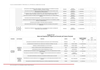 PLAN DE ACONDICIONAMIENTO TERRITORIAL DE LA PROVINCIA DE LAMBAYEQUE 2016-2026
ESTE DOCUMENTO NO DETERMINA LÍMITES TERRITORIALES.
INSTALACION DE LINEAS PRIMARIAS, REDES PRIMARIAS Y REDES SECUNDARAS DE LOS CASERIOS DE CHOLOQUE
MARIPOSA, LOS PECHES, LA CALZADA Y EL PALMO.
MOCHUMÍ
ESTUDIO Y
CONSTRUCCIÓN
S/. 1,283,389.00 X
INSTALACION DEL SERVICIO DE ENERGIA ELECTRICA MEDIANTE LINEAS PRIMARIAS, REDES PRIMARIAS, REDES
SECUNDARIAS EN EL CASERIO SOLECAPE.
MOCHUMÍ
ESTUDIO Y
CONSTRUCCIÓN
S/. 958,396.01 X
INSTALACION DE LINEA Y RED PRIMARIA, RED SECUNDARIA Y CONEXIONES DOMICILIARIAS DE LOS CASERIOS SAN
SEBASTIAN - SECTOR II, SAN ROQUE - SECTOR II, EL SALITRAL - SECTOR II, FUNDO EL CONCEJO Y TEPO.
MOCHUMÍ
ESTUDIO Y
CONSTRUCCIÓN
S/. 598,510.43 X
INSTALACION DEL SERVICIO DE ENERGIA ELECTRICA MEDIANTE SISTEMA CONVENCIONAL EN EL CASERIO MARIPOSA -
SECTOR II.
MOCHUMÍ
ESTUDIO Y
CONSTRUCCIÓN
S/. 454,556.00 X
INSTALACION DE RED PRIMARIA RED SECUNDARIA Y CONEXIONES DOMICILIARIAS EN EL CASERIO LA CAPILLA. MOCHUMÍ
ESTUDIO Y
CONSTRUCCIÓN
S/. 377,302.00 X
AMPLIACION DEL SERVICIO DE ENERGIA ELECTRICA MEDIANTE SISTEMA CONVENCIONAL EN LOS CASERIOS EL CARRIZO
SECTOR II Y EL CEREZO SECTOR II.
MOCHUMÍ CONSTRUCCIÓN S/. 341,379.00 X
INSTALACION DE RED PRIMARIA Y SECUNDARIA CASERIO SAN SEBASTIAN. MOCHUMÍ CONSTRUCCIÓN S/. 255,449.00 X
AMPLIACION DE REDES SECUNDARIAS Y CONEXIONES DOMICILIARIAS PARA LOS CASERIOS HUACA QUEMADA Y
MARAVILLAS.
MOCHUMÍ CONSTRUCCIÓN S/. 146,266.98
MEJORAMIENT
OY
AMPLIACIÓN
DELA
COMUNICACIÓ
N
PROMOCIÓN DEL TENDIDO DE LA RED DE FIBRA ÓPTICA Y EL MEJORAMIENTO DEL ACCESO A LOS MEDIOS DE
COMUNICACIÓN. (COSTO POR DISTRITO).
PROVINCIA
ESTUDIO Y
CONSTRUCCIÓN
S/. 250,000,000.00 X
Cuadro N° 6.7
Banco de Proyectos por Programa de Promoción del Turismo Provincial
PROGRAMAS SUB PROGRAMAS PROYECTOS DISTRITO METAS
ESTIMADO INVERSION
(APROX. EN NUEVOS
SOLES)
PLAZO
CP MP LP
PROMOCIÓN
DEL TURISMO
PROVINCIAL
PROGRAMA DE
PROMOCIÓN DE
NUEVOS
PRODUCTOS
TURÍSTICOS
INSTALACIÓN DE LOS SERVICIOS TURISTICOS PUBLICOS EN LAS PLAYAS DE LA RUTA TURISTICA MOCHICA PROVINCIA PD PD X X
IMPLEMENTACIÓN DE INFRAESTRUCTURA Y SERVICIOS ECO-TURÍSTICOS EN MÓRROPE Y SAN JOSÉ. MÓRROPE ESTUDIO, DISEÑO S/. 150,000,000.00 X
DESARROLLO TURÍSTICO SOSTENIBLE EN LA PLAYA NAYLAMP. LAMBAYEQUE ESTUDIO, DISEÑO PD X
ESTUDIO Y DISEÑO DE CENTRO TURÍSTICO RECREACIONAL EN SALAS. SALAS ESTUDIO Y DISEÑO S/. 30,600,000.00 X
CONSTRUCCIÓN DE CENTRO TURÍSTICO RECREACIONAL EN SALAS. SALAS CONSTRUCCIÓN PD X X
IMPLEMENTACIÓN DE 03 RECORRIDOS TURÍSTICOS EN CASCAJAL, ZONA DE PLAYAS, SITIO ARQUEOLÓGICO DE TÚCUME Y
ZONAS ALEDAÑAS.
PROVINCIA ESTUDIO Y DISEÑO S/. 5,265,000.00 X
INSTALACION DE LOS SERVICIOS TURISTICOS EN EL SANTUARIO DE LA CRUZ DE CHALPON DE MOTUPE EN EL CASERIO DEL
ZAPOTE
MOTUPE
ESTUDIO E
IMPLEMENTACIÓN
PD X
INSTALACION DE SERVICIOS CULTURALES EN EL MONUMENTO HISTORICO IGLESIA EL SALVADOR. JAYANCA PD S/. 1,804,098.00 X
PROGRAMA DE
PROMOCIÓN DE
LUGARES
TURÍSTICOS
EXISTENTES
RECUPERACION DEL CONJUNTO AMURALLADO 2 DEL SECTOR CENTRAL DE LA ZONA ARQUEOLOGICA MONUMENTAL HUACA
BANDERA.
PACORA 59.32% POBLACIÓN S/. 7,412,080.00 X
INSTALACIÓN DE LOS SERVICIOS TURÍSTICOS PÚBLICOS EN EL COMPLEJO ARQUEOLÓGICO HUACA BANDERA. PACORA ESTUDIO Y EJECUCIÓN S/. 293,326.41 X
 