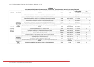 PLAN DE ACONDICIONAMIENTO TERRITORIAL DE LA PROVINCIA DE LAMBAYEQUE 2016-2026
ESTE DOCUMENTO NO DETERMINA LÍMITES TERRITORIALES.
Cuadro N° 6.8
Banco de Proyectos por Programa de Promoción, Conservación y Aprovechamiento Recursos Naturales y Culturales
PROGRAMAS SUB PROGRAMAS PROYECTOS DISTRITO METAS
ESTIMADO INVERSION
(APROX. EN NUEVOS
SOLES)
PLAZO
CP MP LP
PROMOCIÓN,
CONSERVACIÓN
Y
APROVECHAMIE
NTO DE LOS
RECURSOS
NATURALES Y
CULTURALES.
CONSERVACIÓN Y
PUESTA EN VALOR
DE COMPLEJOS
ARQUEOLÓGICOS
Y ÁREAS
NATURALES
FORTALECIMIENTO CONSERVACION Y PUESTA EN VALOR DEL COMPLEJO ARQUEOLOGICO HUACA BANDERA. PACORA PD S/. 1,948,300.00 X
ACONDICIONAMIENTO CONSERVACION Y PUESTA EN VALOR DEL COMPLEJO ARQUEOLOGICO CHILILI. JAYANCA PD S/. 3,432,353.00 X
FORTALECIMIENTO CONSERVACION Y PUESTA EN VALOR DEL COMPLEJO ARQUEOLOGICO HUACA BANDERA. PACORA ESTUDIO Y GESTIÓN S/. 201,891.61 X
ACONDICIONAMIENTO CONSERVACION Y PROTECCION DEL COMPLEJO ARQUEOLOGICO JOTORO. JAYANCA PD S/. 1,936,280.00 X
ACONDICIONAMIENTO CONSERVACION Y PROTECCION DEL COMPLEJO ARQUEOLOGICO HUACA LA PAVA 1 Y 2. MOCHUMÍ PD S/. 1,636,436.00 X
ACONDICIONAMIENTO CONSERVACION Y PROTECCION DEL COMPLEJO ARQUEOLOGICO HUACA SOLECAPE. MOCHUMÍ PD S/. 1,630,450.00 X
RECUPERACION DEL CONJUNTO AMURALLADO 2 DEL SECTOR CENTRAL DE LA ZONA ARQUEOLOGICA MONUMENTAL HUACA
BANDERA.
PACORA
ESTUDIO Y
ACONDICIONAMIENTO
S/. 7,412,080.00 X
CONSERVACIÓN DE ÁREAS NATURALES DE HUACRUPE - LA CALERA MOTUPE ESTUDIO Y GESTIÓN S/. 945,616.00 X
RECUPERACION Y CONSERVACION DE LA RESERVA FORESTAL MONTES DE LA VIRGEN LAMBAYEQUE ESTUDIO Y GESTIÓN S/. 5,960,657.00 X
RECUPERACION E INSTALACIÓN DE 50 HAS FORESTALES PARA SUELOS DEGRADADOS EN LA ASOCIACION SAN RICARDO 1 -
COMUNIDAD CAMPESINA SAN PEDRO MORROPE
MORROPE ESTUDIO Y GESTIÓN S/. 478,781.62 X
MEJORAMIENTO AMBIENTAL DE AREAS VERDES CON ENFOQUE TURISTICO DE ESPACIOS TURISTICOS MOTUPE ESTUDIO Y GESTIÓN S/. 111,511.38 X
RECUPERACIÓN
DE MONUMENTOS
ARQUEOLÓGICOS
RECUPERACION DE HUACA LOS GAVILANES, CEMENTERIO LOS GAVILANES,HUACA LAS ABEJAS Y HUACA FACHO DEL SECTOR
SUROESTE DEL COMPLEJO ARQUEOLOGICO DE TUCUME.
TÚCUME ESTUDIO Y GESTIÓN PD X
RECUPERACION DEL MONUMENTO ARQUEOLOGICO HUACA LA PINTADA. TÚCUME ESTUDIO Y GESTIÓN PD X
RECUPERACION DEL CONJUNTO AMURALLADO 2 DEL SECTOR CENTRAL DE LA ZONA ARQUEOLOGICA MONUMENTAL HUACA
BANDERA.
PACORA
ESTUDIO Y
CONSTRUCCIÓN
S/. 7,412,080.00 X
MITIGACIÓN DEL
CAMBIO
CLIMÁTICO
CREACION DE COCINAS MEJORADAS PARA LA REDUCCION DEL USO DE LEÑA EN LOS BOSQUES SECOS. MOTUPE ESTUDIO S/. 30,000.00 X
 