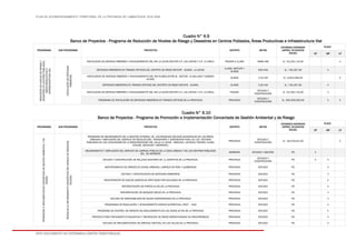 PLAN DE ACONDICIONAMIENTO TERRITORIAL DE LA PROVINCIA DE LAMBAYEQUE 2016-2026
ESTE DOCUMENTO NO DETERMINA LÍMITES TERRITORIALES.
Cuadro N° 6.9
Banco de Proyectos - Programa de Reducción de Niveles de Riesgo y Desastres en Centros Poblados, Áreas Productivas e Infraestructura Vial
PROGRAMAS SUB PROGRAMAS PROYECTOS DISTRITO METAS
ESTIMADO INVERSION
(APROX. EN NUEVOS
SOLES)
PLAZO
CP MP LP
REDUCCIÓNDENIVELESDERIESGOY
DESASTRESENCENTROSPOBLADOS,
ÁREASPRODUCTIVASE
INFRAESTRUCTURAVIAL.
INSTALACIÓNDEDEFENSAS
RIBEREÑAS
INSTALACION DE DEFENSA RIBEREÑA Y ENCAUSAMIENTO DEL RIO LA LECHE SECTOR C.P. LAS JUNTAS Y C.P. LA CIRILA. PACORA E ILLIMO 6689 HAS S/. 52,225,710.00 X
DEFENSAS RIBEREÑAS EN TRAMOS CRITICOS DEL DISTRITO DE RIEGO MOTUPE - OLMOS - LA LECHE.
ILLIMO, MOTUPE Y
OLMOS
630 HAS S/. 745,297.00 X
INSTALACION DE DEFENSA RIBEREÑA Y ENCAUSAMIENTO DEL RIO OLMOS ENTRE EL SECTOR LA GALLADA Y CASERIO
NITAPE.
OLMOS 3.52 KM S/. 9,953,469.00 X
DEFENSAS RIBEREÑAS EN TRAMOS CRITICOS DEL DISTRITO DE RIEGO MOTUPE - OLMOS. OLMOS 3.52 KM S/. 745,297.00 X
INSTALACION DE DEFENSA RIBEREÑA Y ENCAUSAMIENTO DEL RIO LA LECHE SECTOR C.P. LAS JUNTAS Y C.P. LA CIRILA. PACORA
ESTUDIO Y
CONSTRUCCIÓN
S/. 52,255,710.00 X
PROGRAMA DE INSTALACIÓN DE DEFENSAS RIBEREÑAS EN TRAMOS CRÍTICOS DE LA PROVINCIA. PROVINCIA
ESTUDIO Y
CONSTRUCCIÓN
S/. 300,000,000.00 X X
Cuadro N° 6.10
Banco de Proyectos - Programa de Promoción e Implementación Concertada de Gestión Ambiental y de Riesgo
PROGRAMAS SUB PROGRAMAS PROYECTOS DISTRITO METAS
ESTIMADO INVERSION
(APROX. EN NUEVOS
SOLES)
PLAZO
CP MP LP
PROMOCIÓNEIMPLEMENTACIÓNCONCERTADADEGESTIÓNAMBIENTALYDE
RIESGO
RESPALDOALMEJORAMIENTOCONCERTADODELMANEJODERESIDUOS
SOLIDOS
PROGRAMA DE MEJORAMIENTO DE LA GESTIÓN INTEGRAL DE LOS RESIDUOS SÓLIDOS MUNICIPALES EN LAS ÁREAS
URBANAS Y AMPLIACIÓN DEL SERVICIO DE RECOLECCIÓN, TRANSPORTE Y DISPOSICIÓN FINAL EN LOS CENTROS
POBLADOS DE LAS LOCALIDADES DE LA MANCOMUNIDAD DEL VALLE LA LECHE - MMUVALL (JAYANCA, PACORA, ÍLLIMO,
TÚCUME, MOCHUMÍ Y MÓRROPE).
PROVINCIA
ESTUDIO Y
CONSTRUCCIÓN
S/. 18,378,522.00 X
MEJORAMIENTO Y AMPLIACIÓN DEL SERVICIO DE LIMPIEZA PÚBLICA DE LA ZONA URBANA Y DE LOS CENTROS POBLADOS
DEL DE MORROPE
MORROPE ESTUDIO Y GESTIÓN PD X
ESTUDIO Y CONSTRUCCIÓN DE RELLENO SANITARIO EN 11 DISTRITOS DE LA PROVINCIA. PROVINCIA
ESTUDIO Y
CONSTRUCCIÓN
PD X X
MANTENIMIENTO DE DRENES EN ZONAS URBANAS, LIMPIEZA DE RIOS Y QUEBRADAS PROVINCIA ESTUDIO PD X
ESTUDIO Y CONSTRUCCION DE DEFENSAS RIBEREÑAS PROVINCIA ESTUDIO PD X
RECUPERACIÒN DE SUELOS AGRICOLAS AFECTADAS POR SALINIDAD DE LA PROVINCIA PROVINCIA ESTUDIO PD X
REFORESTACIÒN DE PARTES ALTAS DE LA PROVINCIA PROVINCIA ESTUDIO PD X
REFORESTACIÒN DE BOSQUES SECOS EN LA PROVINCIA PROVINCIA ESTUDIO PD X
ESTUDIO DE DISPONIBILIDAD DE AGUAS SUBTERRANEAS EN LA PROVINCIA PROVINCIA ESTUDIO PD X
PROGRAMAS DE REGULACIÒN Y AFIANZAMIENTO HIDRICO SUPERFICIAL (PEOT – ANA) PROVINCIA ESTUDIO PD X
PROGRAMA DE CONTROL DE EROSION DE DESLIZAMIENTO EN LAS ZONAS ALTAS DE LA PROVINCIA PROVINCIA ESTUDIO PD X
PROYECTO PARA TRATAMIENTO PAISAJISTICO Y RECREACION DE ÀREAS EMPANTANADAS NO RECUPERABLES PROVINCIA ESTUDIO PD X
ESTUDIO DE IMPLEMENTACION DE DRENAJE VERTICAL EN LOS VALLES DE LA PROVINCIA PROVINCIA ESTUDIO PD X
 