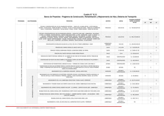 PLAN DE ACONDICIONAMIENTO TERRITORIAL DE LA PROVINCIA DE LAMBAYEQUE 2016-2026
ESTE DOCUMENTO NO DETERMINA LÍMITES TERRITORIALES.
Cuadro N° 6.11
Banco de Proyectos - Programa de Construcción, Rehabilitación y Mejoramiento de Vías y Sistema de Transporte
PROGRAMAS SUB PROGRAMAS PROYECTOS DISTRITO METAS
ESTIMADO INVERSION
(APROX. EN NUEVOS
SOLES)
PLAZO
CP MP LP
CONSTRUCCIÓN,REHABILITACIÓNYMEJORAMIENTODEVÍASYSISTEMADETRANSPORTE
CONSTRUCCIÓNDEVÍAS
ESTUDIO Y CONSTRUCCIÓN DEL EJE DE INTEGRACIÓN DISTRITAL – NUEVA VÍA 1 (OLMOS CAPITAL - PLAYA CASCAJAL -
NICHIPO - LAUCHA CHICA - CERRO DE ARENA - LA TRANCA - VIA DE LA NUEVA CIUDAD DE OLMOS - TRAMO DE LA CARRETERA
HASTA LA COSTANERA - CANASTONES - PAN DE AZUCAR - PANALA - NITAPE - TRAMO SONDOR - TRAMO RIO MOTUPE)
PROVINCIA 292.05 KM S/. 746,492,287.82 X
ESTUDIO Y CONSTRUCCIÓN DEL EJE DE INTEGRACIÓN DISTRITAL – NUEVA VÍA 2 (SAN JOSÉ - LAMBAYEQUE - SAN ROQUE -
LA RAYA - EL CARMEN - PUENTE MACHUCA - MATRIZ COMUNIDAD NORTE - LA VIÑA - HUMEDADES - SALAS - EL BANCO - LA
MUCHAL - PIEDRA DE CAMPANA - CHOCHOPE - LA RINCONADA - MOTUPE - LOS ANGELES - LA CARPA - LIMONAR -
YURIMAGUAS - EL PINTOR - JAYANCA - CAUTIVO - PACORA - CASA EMBARRADA - TRAMO LA ALGODONERA - SAN JUAN DE
ILLIMO - ILLIMO - SASAPE- TRAPICHE BRONCE - TUCUME - PUENTE DE TABLA - POZITOS - FANUPE - MOCHUMI - SASAPE VIEJO
- BELLA LIDIA - LA GARTERA - LAS PAMPAS - MORROPE - MONTE GRANDE - LA COSTANERA)
PROVINCIA 182.00 KM S/. 465,279,360.00 X
CONSTRUCCIÓN DE SEGUNDA CALZADA DE LA VÍA EL SOL EN EL TRAMO LAMBAYEQUE - PIURA
LAMBAYEQUE,
MÓRROPE
8.53 KM S/. 136,292,340.00 X
CREACION DEL CAMINO VECINAL EL SAUCE- SHITA ALTA. SALAS 14.15 KM S/. 7,520,632.00 X
CREACION TROCHA CARROZABLE PENACHI ,HUARATARA CORRAL DE PIEDRA. SALAS 17.605 KM S/. 2,699,157.00 X
CREACION DEL PUENTE PEATONAL PAMPA VERDE PENACHI. SALAS 10 M S/. 226,914.53 X
CREACION DE PUENTE PEATONAL CARRIZAL EN EL CASERIO DE SAN JOSE DE DE HUANAMA, CENTRO POBLADO DE
COLAYA.
SALAS CONSTRUCCIÓN S/. 216,836.08 X
CONSTRUCCION DE PUENTE DE CRUCE SOBRE EL RIO PENACHI, ENTRE LOS CENTROS POBLADOS DE TALLAPAMPA Y
PENACHI.
SALAS CONSTRUCCIÓN S/. 165,539.45 X
CONSTRUCCION DE PAVIMENTACION, DRENAJE PLUVIAL Y VEREDAS DEL PUEBLO JOVEN JUAN PABLO II. JAYANCA CONSTRUCCIÓN S/. 1,390,410.00 X
CONSTRUCCION DE DOS VIAS DE PRIMER ORDEN EL CENTRO POBLADO CHUCAR Y QUE CRUZA EL CENTRO POBLADO EL
VIRREY, INTEGRANDO ESTE SECTOR CON LA CIUDAD DE SUTTON, Y LA HABILITACIÓN DE LA RUTA EL PUENTE PASABAR
COMO VÍA DE PRIMER ORDEN
OLMOS ESTUDIO PD X
MEJORAMIENTOYREHABILITACIÓNDEVÍAS
MEJORAMIENTO DE LA CARRETERA CHOCHOPE - ESPINAL (ASFALTADO) CHÓCHOPE
ESTUDIO Y
CONSTRUCCIÓN
S/. 4,780,249.00 X
MEJORAMIENTO DE LOS CAMINOS DE LOS SECTORES: CHOCHOPE ANTIGUO, LOS GONZALES, AVIACION, RIACHUELO, EL
MOLINO, BOTIJILLA, NUEVO JERUSALEN, PEDREGAL, SAPOTAL, HUACA COLORADA, BECERRA, CAIGUA, LAS JUNTAS
(ASFALTADO)
CHÓCHOPE ESTUDIO S/. 90,068.62 X
MEJORAMIENTO DE LA VIA LAMBAYEQUE CRUCE PEAJE- PUEBLO NUEVO- FERREÑAFE LAMBAYEQUE
ESTUDIO Y
CONSTRUCCIÓN
S/. 25,275,318.00 X
MEJORAMIENTO Y REHABILITACION CON CARPETA ASFALTICA DEL CAMINO LAMBAYEQUE-HUACA CHOTUNA LAMBAYEQUE
ESTUDIO Y
CONSTRUCCIÓN
S/. 3,461,308.00 X
MEJORAMIENTO DEL CAMINO VECINAL CASERIO NAYLAMP – EL CARRIZO ., DISTRITO DE SAN JOSE - LAMBAYEQUE LAMBAYEQUE
ESTUDIO Y
CONSTRUCCIÓN
S/. 741,050.91 X
REHABILITACION DEL CAMINO VECINAL EMP. PANAMERICANA NORTE PUNTO NUEVE-RAMA ADOBE MUY FINCA-DREN 1036 LAMBAYEQUE
ESTUDIO Y
CONSTRUCCIÓN
S/. 422,132.93 X
REHABILITACION DEL CAMINO VECINAL EMP. PE-1N KM 803.7 – CASERÍO ACOSTAS Y GARCÍA – LOS BALDERAS – DREN
1200 (PTE TUÑOQUE)
LAMBAYEQUE
ESTUDIO Y
CONSTRUCCIÓN
S/. 362,208.96 X
REHABILITACION DEL CAMINO VECINAL CAPILLA SANTA ROSA DREN 1200 LAMBAYEQUE
ESTUDIO Y
CONSTRUCCIÓN
S/. 339,776.71 X
MEJORAMIENTO A NIVEL DE AZFALTADO DE LA CARRETERA PUNTO CUATRO - FERREÑAFE LAMBAYEQUE
ESTUDIO Y
CONSTRUCCIÓN
PD X
 