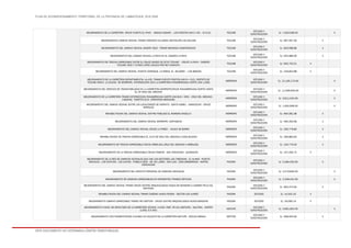 PLAN DE ACONDICIONAMIENTO TERRITORIAL DE LA PROVINCIA DE LAMBAYEQUE 2016-2026
ESTE DOCUMENTO NO DETERMINA LÍMITES TERRITORIALES.
MEJORAMIENTO DE LA CARRETERA CRUCE PUENTE EL PAVO – GRANJA SASAPE – LOS POSITOS (KM 0 +00 – 9+212) TÚCUME
ESTUDIO Y
CONSTRUCCIÓN
S/. 7,826,568.00 X
MEJORAMIENTO CAMINO VECINAL TRAMO FEDERICO VILLAREAL-MOYOCUPE-LAS SALINAS TÚCUME
ESTUDIO Y
CONSTRUCCIÓN
S/. 987,567.00 X
MEJORAMIENTO DEL CAMINO VECINAL SASAPE VIEJO - TRAMO MENDOZA CAMPODONICO TÚCUME
ESTUDIO Y
CONSTRUCCIÓN
S/. 820,588.89 X
MEJORAMIENTO DEL CAMINO VECINAL LA RAYA EN EL CASERIO LA RAYA TÚCUME
ESTUDIO Y
CONSTRUCCIÓN
S/. 645,986.06 X
MEJORAMIENTO DE TROCHA CARROZABLE ENTRE EL CRUCE MUSEO DE SITIO TÚCUME – CRUCE LA RAYA - CASERÍO
TÚCUME VIEJO Y FUNDO LÓPEZ (SALIDA POR RIO CHANCAY)
TÚCUME
ESTUDIO Y
CONSTRUCCIÓN
S/. 605,702.51 X
MEJORAMIENTO DEL CAMINO VECINAL: PUENTE CHIROQUE, LA ARENA, EL MILAGRO – LOS BANCES TÚCUME
ESTUDIO Y
CONSTRUCCIÓN
S/. 418,854.88 X
MEJORAMIENTO DE LA CARRETERA DEPARTAMENTAL LA-105, TRAMO PUENTE POSITOS (KM 9 + 212), DISTRITO DE
TÚCUME HASTA LA CIUDAD DE MÓRROPE, INTERSECCIÓN CON LA CARRETERA PANAMERICANA NORTE (KM 1,008)
MÓRROPE
ESTUDIO Y
CONSTRUCCIÓN
S/. 21,105,170.00 X
MEJORAMIENTO DEL SERVICIO DE TRANSITABILIDAD EN LA CARRETERA MORROPE(CRUCE PANAMERICANA NORTE) HASTA
EL CP CRUZ DEL MEDANO
MÓRROPE
ESTUDIO Y
CONSTRUCCIÓN
S/. 11,509,000.00 X
MEJORAMIENTO DE LA CARRETERA TRAMO INTERSECCION PANAMERICANA NORTE (KM 816 + 955) - CRUZ DEL MEDANO -
LAGUNAS - CHEPITO ALTO (FRONTERA MOCHUMÍ)
MÓRROPE
ESTUDIO Y
CONSTRUCCIÓN
S/. 9,811,534.00 X
MEJORAMIENTO DEL CAMINO VECINAL ENTRE LAS LOCALIDADES DE HORNITO - SANTA ISABEL - CARACUCHO - CRUCE
MORALES
MÓRROPE
ESTUDIO Y
CONSTRUCCIÓN
S/. 1,650,908.00 X
REHABILITACION DEL CAMINO VECINAL CENTRO POBLADO EL ROMERO-ANGOLO I MÓRROPE
ESTUDIO Y
CONSTRUCCIÓN
S/. 664,081.08 X
MEJORAMIENTO DEL CAMINO VECINAL MORROPE- CARTAGENA MÓRROPE
ESTUDIO Y
CONSTRUCCIÓN
S/. 595,330.69 X
MEJORAMIENTO DEL CAMINO VECINAL CRUCE LA PARED – HUACA DE BARRO MÓRROPE
ESTUDIO Y
CONSTRUCCIÓN
S/. 295,778.80 X
REHABILITACION DE TROCHA CARROZABLE EL ALTO DE CRUZ DEL MEDANO A CASA BLANCA MÓRROPE
ESTUDIO Y
CONSTRUCCIÓN
S/. 266,883.83 X
MEJORAMIENTO DE TROCHA CARROZABLE CRUCE ARBOLSOL-CRUZ DEL MEDANO A ARBOLSOL MÓRROPE
ESTUDIO Y
CONSTRUCCIÓN
S/. 150,779.03 X
MEJORAMIENTO DE LA TROCHA CARROZABLE CRUCE PAMPAS - SAN FRANCISCO - QUEMAZON MÓRROPE
ESTUDIO Y
CONSTRUCCIÓN
S/. 147,005.72 X
MEJORAMIENTO DE LA RED DE CAMINOS VECINALES QUE UNE LOS SECTORES LOS TABOADAS - EL ALAMO - PUENTE
MACHUCA - LOS VENTURA - LAS JUNTAS - PUEBLO VIEJO - SR. DE LUREN - SAN LUIS - CASA EMBARRADA - MATRIZ
COMUNIDAD
PACORA
ESTUDIO Y
CONSTRUCCIÓN
S/. 5,384,520.00 X
MEJORAMIENTO DEL CIRCUITO PRINCIPAL DE CAMINOS VECINALES PACORA
ESTUDIO Y
CONSTRUCCIÓN
S/. 4,579,849.00 X
MEJORAMIENTO DE CAMINOS CARROZABLES EN DIFERENTES TRAMOS CRITICOS PACORA
ESTUDIO Y
CONSTRUCCIÓN
S/. 2,348,191.00 X
MEJORAMIENTO DEL CAMINO VECINAL TRAMO CRUCE CENTRO ARQUEOLOGICO HUACA DE BANDERA A CASERIO FELIX GIL
MAYANGA
PACORA
ESTUDIO Y
CONSTRUCCIÓN
S/. 900,373.50 X
REHABILITACION DEL CAMINO VECINAL TRAMO CASERIO HUACA RIVERA - SECTOR LOS JUAREZ PACORA ESTUDIO S/. 41,051.32 X
MEJORAMIENTO CAMINO CARROZABLE TRAMO: RIO MOTUPE - CRUCE CENTRO ARQUEOLOGICO HUACA BANDERA PACORA ESTUDIO S/. 26,090.14 X
MEJORAMIENTO A NIVEL DE ASFALTADO DE LA CARRETERA VECINAL LA-504 EMP. PE-1NJ (MOTUPE) - SALITRAL - ZAPOTE
(LONG. 5.5 KM.)
MOTUPE
ESTUDIO Y
CONSTRUCCIÓN
S/. 5,861,904.00 X
MEJORAMIENTO CON PAVIMENTACION FLEXIBLE EN CALIENTE DE LA CARRETERA MOTUPE - ESCUZA BARAJA MOTUPE
ESTUDIO Y
CONSTRUCCIÓN
S/. 908,000.00 X
 
