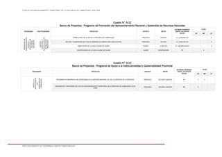 PLAN DE ACONDICIONAMIENTO TERRITORIAL DE LA PROVINCIA DE LAMBAYEQUE 2016-2026
ESTE DOCUMENTO NO DETERMINA LÍMITES TERRITORIALES.
Cuadro N° 6.12
Banco de Proyectos - Programa de Promoción del Aprovechamiento Racional y Sostenible de Recursos Naturales
PROGRAMAS SUB PROGRAMAS PROYECTOS DISTRITO METAS
ESTIMADO INVERSION
(APROX. EN NUEVOS
SOLES)
PLAZO
CP MP LP
PROMOCIÓNDEL
APROVECHAMIENTO
RACIONALY
SOSTENIBLEDE
RECURSOS
NATURALES
GESTIÓN
TERRITORIALY
APROVECHAMIENTO
DERECURSOS
EXISTENTES.
FORMULACIÓN DE LA ZEE DE LA PROVINCIA DE LAMBAYEQUE. PROVINCIA ESTUDIO S/. 3,500,000.00 X
ESTUDIO Y ELABORACIÓN DE PLAN DE DESARROLLO URBANO PARA CADA DISTRITO. PROVINCIA ESTUDIO S/. 2,640,000.00 X
HABILITACIÓN DE LA NUEVA CIUDAD DE OLMOS. OLMOS 3,900 HAS S/. 296,995,639.00 X
CONSTRUCCIÓN DE LA NUEVA CIUDAD DE OLMOS OLMOS CONSTRUCCIÓN PD X
Cuadro N° 6.13
Banco de Proyectos - Programa de Apoyo a la Institucionalidad y Gobernabilidad Provincial
PROGRAMAS PROYECTOS DISTRITO METAS
ESTIMADO INVERSION
(APROX. EN NUEVOS
SOLES)
PLAZO
CP MP LP
APOYOALA
INSTITUCIONALID
ADY
GOBERNABILIDA
DPROVINCIAL
PROGRAMA DE DESARROLLO DE CAPACIDADES EN LA GESTIÓN MUNICIPAL EN LOS 12 DISTRITOS DE LA PROVINCIA. PROVINCIA ESTUDIO Y GESTIÓN PD X X
SEGUIMIENTO Y MONITOREO DEL PLAN DE ACONDICIONAMIETO TERRITORIAL DE LA PROVINCIA DE LAMBAYEQUE 2016-
2026.
PROVINCIA ESTUDIO Y GESTIÓN PD X
 