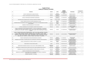 PLAN DE ACONDICIONAMIENTO TERRITORIAL DE LA PROVINCIA DE LAMBAYEQUE 2016-2026
ESTE DOCUMENTO NO DETERMINA LÍMITES TERRITORIALES.
Cuadro N°6.15
Listado de Proyectos Priorizados
N° PROYECTOS DISTRITO METAS
ESTIMADO
INVERSION
(APROX. EN NUEVOS
SOLES)
RESPONSABLE
FINANCIAMIENTO
CP MP
1 ESTUDIO Y CONSTRUCCIÓN DE LOGÍSTICA PORTUARIA. MÓRROPE
ESTUDIO Y
CONSTRUCCIÓN
S/. 700,000,000.00 GOBIERNO REGIONAL X
2 ESTUDIO Y CONSTRUCCIÓN DE ZONA FRANCA INDUSTRIAL. MÓRROPE
ESTUDIO Y
CONSTRUCCIÓN
S/. 500,000,000.00 GOBIERNO REGIONAL X
3 ESTUDIO Y CONSTRUCCIÓN DE AEROPUERTO INTERNACIONAL. MÓRROPE
ESTUDIO Y
CONSTRUCCIÓN
S/. 50,000,000.00
GOBIERNO REGIONAL,
MINISTERIO DE TRANSPORTES
Y TELECOMUNICACIONES
X
4 IMPLEMENTACIÓN DE INFRAESTRUCTURA Y SERVICIOS TURÍSTICOS EN MÓRROPE Y SAN JOSÉ. VARIOS ESTUDIO, DISEÑO S/. 100,000,000.00
MUNICIPALIDAD PROVINCIAL Y
GOBIERNO REGIONAL
X
5 ESTUDIO Y DISEÑO DE CENTRO ECO-TURÍSTICO RECREACIONAL EN SALAS. SALAS
ESTUDIO Y
DISEÑO
S/. 30,600,000.00
MUNICIPALIDAD PROVINCIAL Y
GOBIERNO REGIONAL
X
6
IMPLEMENTACIÓN DE 03 RECORRIDOS TURÍSTICOS EN CASCAJAL, ZONA DE PLAYAS, SITIO ARQUEOLÓGICO DE TÚCUME Y
ZONAS ALEDAÑAS.
PROVINCIA
ESTUDIO Y
DISEÑO
S/. 5,265,000.00
MUNICIPALIDAD PROVINCIAL Y
GOBIERNO REGIONAL
X
7 DESARROLLO TURÍSTICO SOSTENIBLE EN LA PLAYA NAYLAMP. LAMBAYEQUE ESTUDIO, DISEÑO S/. 1,280,147.00 MUNICIPALIDAD PROVINCIAL X
8 ESTUDIO Y ELABORACIÓN DE PLAN DE DESARROLLO URBANO PARA CADA DISTRITO. PROVINCIA ESTUDIO S/. 2,640,000.00
MUNICIPALIDADES
DISTRITALES Y MINISTERIO DE
VIVIENDA,
X
9
ESTUDIO Y CONSTRUCCIÓN DEL EJE DE INTEGRACIÓN DISTRITAL – NUEVA VÍA 1 (OLMOS CAPITAL - PLAYA CASCAJAL -
NICHIPO - LAUCHA CHICA - CERRO DE ARENA - LA TRANCA - VIA DE LA NUEVA CIUDAD DE OLMOS - TRAMO DE LA
CARRETERA HASTA LA COSTANERA - CANASTONES - PAN DE AZUCAR - PANALA - NITAPE - TRAMO SONDOR - TRAMO RIO
MOTUPE).
PROVINCIA 366 KM S/. 746,492,287.82
MUNICIPALIDAD PROVINCIAL Y
GOBIERNO REGIONAL
X
10
ESTUDIO Y CONSTRUCCIÓN DEL EJE DE INTEGRACIÓN DISTRITAL – NUEVA VÍA 2 (SAN JOSÉ - LAMBAYEQUE - SAN ROQUE -
LA RAYA - EL CARMEN - PUENTE MACHUCA - MATRIZ COMUNIDAD NORTE - LA VIÑA - HUMEDADES - SALAS - EL BANCO - LA
MUCHAL - PIEDRA DE CAMPANA - CHÓCHOPE - LA RINCONADA - MOTUPE - LOS ANGELES - LA CARPA - LIMONAR -
YURIMAGUAS - EL PINTOR - JAYANCA - CAUTIVO - PACORA - CASA EMBARRADA - TRAMO LA ALGODONERA - SAN JUAN DE
ILLIMO - ILLIMO - SASAPE- TRAPICHE BRONCE - TUCUME - PUENTE DE TABLA - POZITOS - FANUPE - MOCHUMÍ - SASAPE
VIEJO - BELLA LIDIA - LA GARTERA - LAS PAMPAS - MORROPE - MONTE GRANDE - LA COSTANERA)
PROVINCIA 261.20 KM S/. 465,279,360.00
MUNICIPALIDAD PROVINCIAL Y
GOBIERNO REGIONAL
X
11 ESTUDIO Y CONSTRUCCIÓN DE 05 RELLENOS SANITARIOS EN LA PROVINCIA. PROVINCIA
ESTUDIO Y
CONSTRUCCIÓN
S/. 4,000,000.00
MUNICIPALIDADES
DISTRITALES
X
12 PROGRAMA DE AGUA POTABLE Y ALCANTARILLADO EN LOS 12 DISTRITOS DE LA PROVINCIA. (COSTO POR DISTRITO). PROVINCIA
ESTUDIO Y
CONSTRUCCIÓN
S/. 166,000,000.00
MUNICIPALIDAD PROVINCIAL Y
GOBIERNO REGIONAL
X
13 ESTUDIO Y CONSTRUCCIÓN DE UN HOSPITAL CATEGORÍA II-1 EN JAYANCA. JAYANCA
ESTUDIO Y
DISEÑO
S/. 992,000,000.00
MUNICIPALIDAD DISTRITAL,
MUNICIPALIDAD PROVINCIAL Y
GOBIERNO REGIONAL
X
14 HABILITACIÓN DE LA NUEVA CIUDAD DE OLMOS. OLMOS 3,900 HAS S/. 667,055,179.79
MUNICIPALIDAD DISTRITAL,
GOBIERNO REGIONAL Y
MINISTERIO DE VIVIENDA
X
15 CONSTRUCCIÓN DE SEGUNDA CALZADA DE LA VÍA EL SOL EN EL TRAMO LAMBAYEQUE - PIURA.
LAMBAYEQUE,
MÓRROPE
8.53 KM S/. 136,292,340.00 GOBIERNO REGIONAL X
16 MEJORAMIENTO Y REHABILITACION CON CARPETA ASFÁLTICA DEL CAMINO LAMBAYEQUE-HUACA CHOTUNA. LAMBAYEQUE
ESTUDIO Y
CONSTRUCCIÓN
S/. 3,461,308.00 MUNICIPALIDAD PROVINCIAL X
17 PROGRAMA DE INSTALACIÓN DE DEFENSAS RIBEREÑAS EN TRAMOS CRÍTICOS DE LA PROVINCIA. PROVINCIA
ESTUDIO Y
CONSTRUCCIÓN
S/. 300,000,000.00
MUNICIPALIDAD PROVINCIAL Y
GOBIERNO REGIONAL
X
18 CREACIÓN E IMPLEMENTACIÓN DE INSTITUTO TÉCNOLÓGICO. MOTUPE
ESTUDIO Y
CONSTRUCCIÓN
S/. 150,000,000.00
MUNICIPALIDAD DISTRITAL,
MUNICIPALIDAD PROVINCIAL
X
19
PROMOCIÓN DEL TENDIDO DE LA RED DE FIBRA ÓPTICA Y EL MEJORAMIENTO DEL ACCESO A LOS MEDIOS DE
COMUNICACIÓN. (COSTO POR DISTRITO).
PROVINCIA
ESTUDIO Y
CONSTRUCCIÓN
S/. 250,000,000.00
MUNICIPALIDAD PROVINCIAL Y
GOBIERNO REGIONAL
X
20 PROGRAMA HABITACIONAL – MI VIVIENDA
LAMBAYEQUE,
SAN JOSE
ESTUDIO Y
CONSTRUCCIÓN
S/. 1,280,147.20
MINISTERIO DE VIVIENDA Y
MUNICIPALIDAD PROVINCIA
X
 
