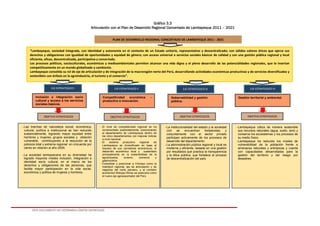 ESTE DOCUMENTO NO DETERMINA LÍMITES DISTRITALES.
Gráfico 3.3
Articulación con el Plan de Desarrollo Regional Concertado de Lambayeque 2011 – 2021
OBJETIVO ESTRATEGICOS
PLAN DE DESARROLLO REGIONAL CONCERTADO DE LAMBAYEQUE 2011 - 2021
“Lambayeque, sociedad integrada, con identidad y autonomía en el contexto de un Estado unitario, representativo y descentralizado; con sólidos valores éticos que ejerce sus
derechos y obligaciones con igualdad de oportunidades y equidad de género; con acceso universal a servicios sociales básicos de calidad y con una gestión pública regional y local
eficiente, eficaz, descentralizada, participativa y concertada.
Los procesos políticos, socioculturales, económicos y medioambientales permiten alcanzar una vida digna y el pleno desarrollo de las potencialidades regionales, que lo insertan
competitivamente en un mundo globalizado y cambiante.
Lambayeque consolida su rol de eje de articulación y de integración de la macroregión norte del Perú, desarrollando actividades económicas productivas y de servicios diversificados y
sostenibles con énfasis en la agroindustria, el turismo y el comercio”.
Inclusión e integración socio
cultural y acceso a los servicios
sociales básicos.
- Las brechas de naturaleza social, económica,
cultural, política e institucional se han reducido
sustancialmente, logrando mayor equidad entre
hombres y mujeres, grupos sociales y oblación
vulnerable, contribuyendo a la reducción de la
pobreza total y extrema regional en cincuenta por
ciento en relación al año 2009.
- La sociedad lambayecana en su diversidad ha
logrado mayores niveles inclusión, integración e
identidad socio cultural, en el marco de los
derechos y obligaciones de las personas, que
facilita mayor participación en la vida social,
económica y política de mujeres y hombres.
EJE ESTRATEGICO I EJE ESTRATEGICO II
Competitividad económica -
productivo e innovación.
- Lambayeque utiliza de manera sostenible
sus recursos naturales (agua, suelo, aire) y
conserva los ecosistemas y los procesos de
su medio físico.
- Lambayeque ha reducido los niveles de
vulnerabilidad de la población frente a
amenazas naturales y antrópicas y cuenta
con capacidades desarrolladas para la
gestión del territorio y del riesgo por
desastres.
- La institucionalidad del estado y la sociedad
civil se encuentran fortalecidas y
conjuntamente con el sector privado
participan activamente de los procesos de
desarrollo del departamento.
- La administración pública regional y local es
moderna y eficiente, basada en una gestión
por resultados que practica la transparencia
y la ética pública, que fortalece el proceso
de descentralización del país.
- El nivel de competitividad regional se ha
incrementado sostenidamente, posicionando
al departamento de Lambayeque dentro de
los cinco departamentos con mejores índices
a nivel nacional.
- El sistema productivo regional de
Lambayeque es diversificado en base al
impulso de sus corredores económicos, el
desarrollo económico local y sustentado
principalmente en la sostenibilidad de la
agroindustria, turismo, comercio y
gastronomía.
- Consolidar y posicionar a Chiclayo como la
metrópoli regional, eje de articulación y de
negocios del norte peruano, y el corredor
económico Motupe-Olmos se posiciona como
el nuevo eje agroexportador del Perú.
EJE ESTRATEGICO III
Gobernabilidad y gestión
pública.
EJE ESTRATEGICO IV
Gestión territorial y ambiental.
OBJETIVO ESTRATEGICOS OBJETIVO ESTRATEGICOS OBJETIVO ESTRATEGICOS
 