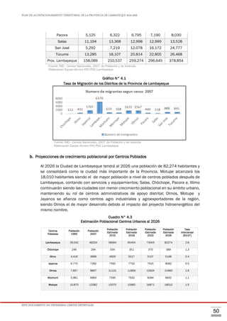 PLAN DE ACONDICIONAMIENTO TERRITORIAL DE LA PROVINCIA DE LAMBAYEQUE 2016-2026
ESTE DOCUMENTO NO DETERMINA LÍMITES DISTRITALES
50
Pacora 5,125 6,322 6,795 7,190 8,030
Salas 11,194 13,368 12,998 12,999 13,528
San José 5,292 7,219 12,078 16,172 24,777
Túcume 13,285 18,107 20,814 22,805 26,468
Prov. Lambayeque 158,089 210,537 259,274 296,645 378,854
Fuente: INEI - Censos Nacionales, 2007: de Población y de Vivienda.
Elaboración Equipo técnico PAT/PDU Lambayeque
Gráfico N° 4.1
Tasa de Migración de los Distritos de la Provincia de Lambayeque
Fuente: INEI - Censos Nacionales, 2007: de Población y de Vivienda
Elaboración Equipo técnico PAT/PDU Lambayeque
b. Proyecciones de crecimiento poblacional por Centros Poblados
Al 2026 la Ciudad de Lambayeque tendrá al 2026 una población de 82,274 habitantes y
se consolidará como la ciudad más importante de la Provincia. Motupe alcanzará los
18,010 habitantes siendo el de mayor población a nivel de centros poblados después de
Lambayeque, contando con servicios y equipamientos; Salas, Chóchope, Pacora e, Illimo
continuarán siendo las ciudades con menor crecimiento poblacional en su ámbito urbano,
manteniendo su rol de centros administrativos de apoyo distrital; Olmos, Motupe y
Jayanca se afianza como centros agro industriales y agroexportadores de la región,
siendo Olmos el de mayor desarrollo debido al impacto del proyecto hidroenergético del
mismo nombre.
Cuadro N° 4.3
Estimación Poblacional Centros Urbanos al 2026
Centros
Poblados
Población
1993
Población
2007
Población
Estimada
2015
Población
Estimada
2019
Población
Estimada
2022
Población
Estimada
2026
Tasa
Intercensal
(93-07)
Lambayeque 35,042 48204 58564 65404 73043 82274 2.8
Chóchope 246 294 334 351 370 389 1.3
Illimo 4,416 4699 4929 5017 5107 5199 0.4
Jayanca 6,770 7282 7592 7752 7915 8082 0.5
Olmos 7,857 9807 11131 11859 12634 13460 1.6
Mochumí 5,981 6963 7595 7932 8284 8652 1.1
Motupe 10,870 13382 15070 15992 16971 18010 1.5
 