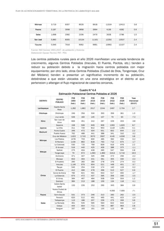 PLAN DE ACONDICIONAMIENTO TERRITORIAL DE LA PROVINCIA DE LAMBAYEQUE 2016-2026
ESTE DOCUMENTO NO DETERMINA LÍMITES DISTRITALES
51
Mórrope 3,719 6307 8529 9918 11534 13413 3.8
Pacora 3,187 3599 3858 3994 4136 4282 0.9
Salas 1,698 2082 2339 2479 2628 2786 1.5
San José 5,960 8355 10134 11161 12292 13537 2.4
Túcume 5,646 7916 9062 9981 10992 12107 2.4
Fuente: INEI Censos 1993,2007, de población y Vivienda
Elaboración Equipo Técnico PAT - PDU
Los centros poblados rurales para el año 2026 manifiestan una variada tendencia de
crecimiento, algunos Centros Poblados (Insculas, El Puente, Pocitos, etc.) tienden a
reducir su población debido a la migración hacia centros poblados con mejor
equipamiento; por otro lado, otros Centros Poblados (Ciudad de Dios, Tongorrape, Cruz
del Médano) tienden a presentar un significativo incremento de su población,
debiéndose a que están ubicados en una zona estratégica en el distrito al que
pertenecen y albergan el flujo migracional de caseríos cercanos.
Cuadro N°4.4
Estimación Poblacional Centros Poblados al 2026
DISTRITO
CENTRO
POBLADO
POB
1993
(hab.)
POB
2007
(hab.)
POB
2015
(hab.)
POB
2019
(hab.)
POB
2022
(hab.)
POB
2026
(hab.)
Tasa
Intercensal
(93-07)
Lambayeque
Capilla Santa
Rosa
1,282 1,862 2017 2244 2497 2,704 2.7
Chóchope Chóchope 246 294 334 350 356 361 1.3
Illimo
cruz verde 526 182 145 107 79 63 -7.3
San Juan de
Illimo
606 351 312 267 229 203 -3.8
Sapame 158 506 649 906 1263 1,620 8.7
Jayanca La Viña 411 720 812 953 1119 1,261 4.1
Mochumí
Punto Cuatro 346 472 504 551 602 644 2.2
Pueblo Nuevo 762 486 441 388 341 310 -3.2
Mórrope
Cruz del Médano 1,622 2,743 3070 3567 4145 4,639 3.8
Los Pósitos 1478 703 600 485 392 334 -5.2
El Romero 1100 862 818 763 712 675 -1.7
La Colorada 530 720 769 839 916 978 2.2
Motupe
El Arrozal 516 440 425 406 388 375 -1.1
Salitral 275 404 439 490 547 594 2.8
Tongorrape 79 672 1,063 1,960 3,613 5,716 16.5
Anchovira 471 347 325 298 273 256 -2.2
Olmos
Mocape 653 464 431 391 355 330 -2.4
El Pueblito 290 282 280 278 276 274 -0.2
Insculas 1,140 676 604 521 448 401 -3.7
Ñaupe 540 254 216 174 140 119 -5.2
El Puente 412 466 478 496 513 527 0.9
Corral de Arena 784 621 591 553 517 492 -1.7
La Estancia 675 472 437 395 356 330 -2.5
El Virrey 394 467 484 508 534 554 1.2
Querpon 384 213 188 159 134 118 -4.1
Calera Santa
Isabel
133 226 253 295 343 384 3.9
Nueva Ciudad de
Olmos
- - - - 4,500 7,000 (*)
Pacora Cerro Escute 531 373 346 313 283 262 -2.5
Salas
Penachí 620 512 491 465 441 423 -1.4
Tallapampa 113 186 207 239 275 306 3.6
La Ramada 461 545 565 593 622 644 1.2
Colaya 444 654 711 794 887 963 2.8
Kerguer 337 183 161 135 113 99 -4.3
 