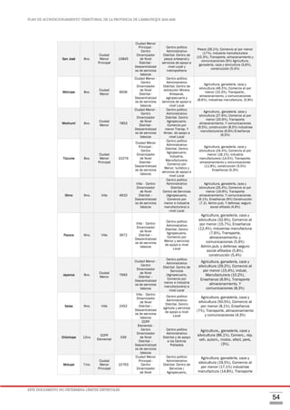 PLAN DE ACONDICIONAMIENTO TERRITORIAL DE LA PROVINCIA DE LAMBAYEQUE 2016-2026
ESTE DOCUMENTO NO DETERMINA LÍMITES DISTRITALES
54
San José 8vo.
Ciudad
Menor
Principal
10845
Ciudad Menor
Principal -
Centro
Dinamizador
de Nivel
Distrital -
Descentralizad
os de servicios
básicos
Centro político
Administrativo
Distrital. Centro de
pesca artesanal y
servicios de apoyo a
nivel Local y
metropolitano
Pesca (26.1%), Comercio al por menor
(17%), industria manufacturera
(15.3%), Transporte, almacenamiento y
comunicaciones (9%) Agricultura,
ganadería, caza y silvicultura (5,6%),
construcción (5.4%)
Mórrope 8vo.
Ciudad
Menor
9506
Ciudad Menor -
Centro
Dinamizador
de Nivel
Distrital -
Descentralizad
os de servicios
básicos
Centro político
Administrativo
Distrital. Centro de
extracción Minera
Artesanal,
agropecuario y
servicios de apoyo a
nivel Local
Agricultura, ganadería, caza y
silvicultura (46.5%), Comercio al por
menor (10.3%), Transporte.,
almacenamiento. y comunicaciones
(8.6%), industrias manufactura. (5.9%)
Mochumí 8vo.
Ciudad
Menor
7853
Ciudad Menor -
Centro
Dinamizador
de Nivel
Distrital -
Descentralizad
os de servicios
básicos
Centro político
Administrativo
Distrital. Centro
Agropecuario,
Comercio por
menor Transp. Y
Almac. de apoyo a
nivel Local
Agricultura., ganadería, caza y
silvicultura (27.6%), Comercio al por
menor (20.9%), Transporte
almacenamiento. Y comunicaciones
(9.5%), construcción (8.5%) industrias
manufactureras (6.9%) Enseñanza
(6.5%)
Túcume 8vo.
Ciudad
Menor
Principal
10276
Ciudad Menor
Principal -
Centro
Dinamizador
de Nivel
Distrital -
Descentralizad
os de servicios
básicos
Centro político
Administrativo
Distrital. Centro
Agropecuario,
Industria,
Manufacturera,
Comercio por
Menor, turístico y
servicios de apoyo a
nivel Local
Agricultura, ganadería, caza y
silvicultura (24.4%), Comercio al por
menor (18.1%), industria
manufacturera (14.5%), Transporte,
almacenamiento y comunicaciones
(11.8%), construcción (5.5%)
Enseñanza (5.3%)
Illimo 9no. Villa 4910
Villa - Centro
Dinamizador
de Nivel
Distrital –
Descentralizad
os de servicios
básicos
Centro político
Administrativo
Distrital.
Centro de Servicios
(Agropecuario,
Comercio por
menor e industria
manufacturera) a
nivel Local
Agricultura, ganadería, caza y
silvicultura (25.4%), Comercio al por
menor (19.9%), Transporte
almacenamiento. Y comunicaciones
(9.1%), Enseñanza (9%) Construcción
(7.2), Admin.pub. Y defensa; seguro
social afiliado (4,6%)
Pacora 9no. Villa 3972
Villa - Centro
Dinamizador
de Nivel
Distrital –
Descentralizad
os de servicios
básicos
Centro político
Administrativo
Distrital. Centro
Agropecuario,
Comercio por
Menor y servicios
de apoyo a nivel
Local
Agricultura, ganadería, caza y
silvicultura (32.9%), Comercio al
por menor (15.7%), Enseñanza
(12.4%), industrias manufactura
(7.6%), Transporte,
almacenamiento. y
comunicaciones (5.9%)
Admin.pub. y defensa; seguro
social afiliados (5.8%),
construcción (5.4%)
Jayanca 8vo.
Ciudad
Menor
7693
Ciudad Menor -
Centro
Dinamizador
de Nivel
Distrital –
Descentralizad
os de servicios
básicos
Centro político
Administrativo
Distrital. Centro de
Servicios
(Agropecuario,
Comercio por
menor e industria
manufacturera) a
nivel Local
Agricultura, ganadería, caza y
silvicultura (29.2%), Comercio al
por menor (15.4%), indust.
Manufacturera (10.2%),
Enseñanza (8.9%), Transporte
almacenamiento. Y
comunicaciones (8.3%)
Salas 9no. Villa 2452
Villa - Centro
Dinamizador
de Nivel
Distrital –
Descentralizad
os de servicios
básicos
Centro político
Administrativo
Distrital. Centro
agrícola y servicios
de apoyo a nivel
Local
Agricultura, ganadería, caza y
silvicultura (50.5%), Comercio al
por menor (8.1%), Enseñanza
(7%), Transporte, almacenamiento
y comunicaciones (4.3%)
Chóchope 12vo.
CCPP
Elemental
339
CCPP
Elemental -
Centro
Dinamizador
de Nivel
Distrital –
Descentralizad
os de servicios
básicos
Centro político
Administrativo
Distrital y de apoyo
a los Centros
Poblados
Agricultura., ganadería, caza y
silvicultura (86.1%), Comerc., rep.
veh. autom., motoc. efect. pers.
(3%),
Motupe 7mo.
Ciudad
Menor
Principal
15763
Ciudad Menor
Principal -
Centro
Dinamizador
de Nivel
Centro político
Administrativo
Distrital. Centro de
Servicios (
Agropecuario,
Agricultura, ganadería, caza y
silvicultura (19.5%), Comercio al
por menor (17.1%) industrias
manufactura (14.8%), Transporte
 