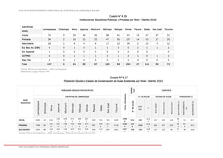 PLAN DE ACONDICIONAMIENTO TERRITORIAL DE LA PROVINCIA DE LAMBAYEQUE 2016-2026
ESTE DOCUMENTO NO DETERMINA LÍMITES DISTRITALES
Cuadro N°4.16
Instituciones Educativas Públicas y Privadas por Nivel - Distrito 2014
Fuente: Oficina de Estadística – UGEL Lambayeque
Elaboración: Equipo Técnico PAT
Cuadro N°4.17
Población Escolar y Estado de Conservación de Aulas Existentes por Nivel - Distrito 2015
NIVEL
EDUCATIVO
POBLACIÓN ESCOLAR POR DISTRITOS
TOTAL,PROVINCIAL
NORMA
TIVO
EXISTENTE
DISTRITOS DE LAMBAYEQUE
N°DEAULAS
N° DE AULAS ESTADO DE AULAS PORCENTAJE %
Lambayeque
Chóchope
Illimo
Jayanca
Mochumí
Mórrope
Motupe
Olmos
Pacora
Salas
SanJosé
Túcume
Exist.
Ope.
%
Buenestado
Mantenimiento
Reconstrucción
BUENESTADO(%)
MANTENIMIENTO
(%)
RECONSTRUIR(%)
INICIAL 3450 33 518
116
1
109
3
271
0
160
1
207
1
459 762 762 1029
1564
9
522 635
32.2
0
167 324 144
26.
3
51 22.7
PRIMARIA 7486 96
121
6
231
0
729
7
722
7
355
4
574
0
987
209
6
211
7
2718
4284
4
142
8
1004
50.9
1
264 537 203
26.
3
53.
5
20.2
SECUNDARIA 5354 88 119
8
154
8
149
1
376
5
251
6
345
1
549 113
3
955 1931 2397
9
799 333 16.8
9
157 120 56 47.
1
36 16.8
Fuente: Oficina de Estadística – UGEL Lambayeque - Elaboración: Equipo Técnico PAT
DISTRITOS
Lambayeque Chóchope Illimo Jayanca Mochumí Mórrope Motupe Olmos Pacora Salas San José Túcume
NIVEL
Inicial 70 3 20 34 35 68 41 91 19 47 27 31
Primaria 36 2 10 21 22 47 35 127 14 53 17 25
Secundaria 18 1 8 9 8 17 12 26 2 10 4 12
Ed. Bas. Ad. (EBA) 4 0 1 0 1 1 3 5 1 1 1 2
Ed. Especial 1 0 0 0 0 0 0 0 0 0 0
CETPRO 6 0 1 1 1 2 1 2 1 0 1 2
Sup. Tec 2 0 1 0 0 0 1 1 0 0 0 0
Total 137 6 41 65 67 135 93 252 37 111 50 72
 