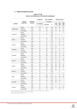 ESTE DOCUMENTO NO DETERMINA LÍMITES DISTRITALES.
82
c) Cobertura Distrital de Aulas
Cuadro N°4.18
Aulas en los Distritos de la Provincia de Lambayeque
DISTRITO
NIVELES
EDUCATIVOS
POBLACION
ESCOLAR
NORMATIVO TOTAL, EXISTENTE ESTADO DE AULAS
N° DE AULAS
N° DE AULAS
BUEN
ESTADO
MAMTANIMI
ENTO
RECONSTRU
CCIÓN
Exist. Ope. %
LAMBAYEQUE
INICIAL 3450 115 95 4.82 25 50 20
PRIMARIA 7486 250 90 4.56 26 40 24
SECUNDARIA 5354 178 52 2.64 16 16 20
CHOCHOPE
INICIAL 33 1 1 0.05 - - 1
PRIMARIA 96 3 8 0.41 6 2 -
SECUNDARIA 88 3 - 0.00 - - -
ILLIMO
INICIAL 518 17 31 1.57 12 2 17
PRIMARIA 1216 41 32 1.62 5 18 25
SECUNDARIA 1198 40 6 0.30 - 13 6
JAYANCA
INICIAL 1161 39 23 1.17 4 12 7
PRIMARIA 2310 77 31 1.57 3 15 13
SECUNDARIA 1548 52 42 2.13 34 1 7
MOCHUMI
INICIAL 1093 36 15 0.76 2 5 8
PRIMARIA 7297 243 48 2.43 6 36 6
SECUNDARIA 1491 50 37 1.88 30 6 1
MORROPE
INICIAL 2710 90 92 4.67 25 46 21
PRIMARIA 7227 241 145 7.35 79 40 26
SECUNDARIA 3765 126 61 3.09 29 28 4
MOTUPE
INICIAL 1601 53 32 1.62 12 4 16
PRIMARIA 3554 118 78 3.96 14 49 15
SECUNDARIA 2516 84 30 1.52 20 10 -
OLMOS
INICIAL 2071 69 168 8.52 48 88 32
PRIMARIA 5740 191 322 16.33 86 167 69
SECUNDARIA 3451 115 53 2.69 16 31 6
PACORA
INICIAL 459 15 12 0.61 10 1 1
PRIMARIA 987 33 17 0.86 - 17 -
SECUNDARIA 549 18 6 0.30 - 2 4
SALAS
INICIAL 762 25 85 4.31 1 71 13
PRIMARIA 2096 70 168 8.52 21 128 19
SECUNDARIA 1133 38 24 1.22 12 4 8
SAN JOSE
INICIAL 762 25 56 2.84 19 37 -
PRIMARIA 2117 71 17 0.86 69 10 1
SECUNDARIA 955 32 3 0.15 - 3 -
TUCUME
INICIAL 1029 34 25 1.27 9 8 8
PRIMARIA 2718 91 48 2.43 5 18 25
SECUNDARIA 1931 64 19 0.96 - 13 6
B= Buen estado, M= Sólo requiere mantenimiento, R= Requiere reparación o sustitución.
Fuente: Oficina de Estadística – UGEL Lambayeque
Elaboración: Equipo Técnico PAT
 