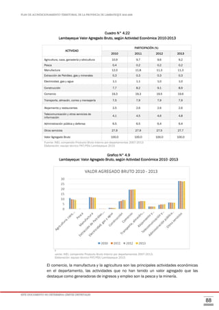 PLAN DE ACONDICIONAMIENTO TERRITORIAL DE LA PROVINCIA DE LAMBAYEQUE 2016-2026
ESTE DOCUMENTO NO DETERMINA LÍMITES DISTRITALES
88
Cuadro N° 4.22
Lambayeque Valor Agregado Bruto, según Actividad Económica 2010-2013
ACTIVIDAD
PARTICIPACIÓN (%)
2010 2011 2012 2013
Agricultura, caza, ganadería y silvicultura 10.9 9.7 9.6 9.2
Pesca 0.4 0.2 0.2 0.2
Manufactura 12.0 11.8 11.3 11.3
Extracción de Petróleo, gas y minerales 0.3 0.3 0.3 0.3
Electricidad, gas y agua 1.1 1.1 1.0 1.0
Construcción 7.7 8.2 9.1 8.9
Comercio 19.3 19.3 19.5 19.6
Transporte, almacén, correo y mensajería 7.5 7.9 7.9 7.9
Alojamiento y restaurantes 2.5 2.6 2.6 2.6
Telecomunicación y otros servicios de
información
4.1 4.5 4.6 4.8
Administración pública y defensa 6.5 6.5 6.4 6.4
Otros servicios 27.9 27.9 27.5 27.7
Valor Agregado Bruto 100.0 100.0 100.0 100.0
Fuente: INEI, compendio Producto Bruto Interno por departamentos 2007-2013
Elaboración: equipo técnico PAT/PDU Lambayeque 2015
Grafico N° 4.9
Lambayeque: Valor Agregado Bruto, según Actividad Económica 2010 -2013
F
uente: INEI, compendio Producto Bruto Interno por departamentos 2007-2013.
Elaboración: equipo técnico PAT/PDU Lambayeque 2015
El comercio, la manufactura y la agricultura son las principales actividades económicas
en el departamento, las actividades que no han tenido un valor agregado que las
destaque como generadoras de ingresos y empleo son la pesca y la minería.
 