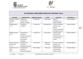 Consejería de Educación
Tlf.: 923 208479 C/ Cabrerizos, 3 37188 CARBAJOSA DE LA SAGRADA (Salamanca).
21
ACTIVIDADES COMPLEMENTARIAS DEL SEGUNDO CICLO
ACTIVIDAD COMPETENCIAS TEMPORALIZACIÓN LUGAR OBJETIVOS DESARROLLO
Snack lab. Almuerzos
saludables
3º y 4º
Competencia
personal, social y
aprender a aprender.
Por determinar Centro escolar Valorar la
alimentación y los
hábitos saludables
Ciudad de Saberes
Mercasalamanca
3º y 4º
Competencia
Ciudadana
Por determinar Mercasalamanca Conocer la empresas
del entorno más
próximo.
Valorar su importancia
en nuestros día a día.
Ciudad de Saberes
Magia en los libros
3º y 4º
Competencia en
conciencia y
expresiones culturales
Competencia en
Comunicación
Lingüística
Por determinar Centro escolar Valorar los libros
como fuente de
crecimiento personal y
elementos básico
cultural.
Ciudad de Saberes
Museo de historia de
la automoción
3º y 4º
Competencia en
conciencia y
expresiones culturales
Por determinar Museo de la
Automoción
Conocer la historia del
automóvil y sus
consecuencias.
Ciudad de Saberes
Los escolares van al
teatro
3º y 4º
Competencia en
conciencia y
expresiones culturales
Primer trimestre Teatro Liceo Disfrutar del teatro
como expresión
artística y cultural
Ciudad de Saberes
 