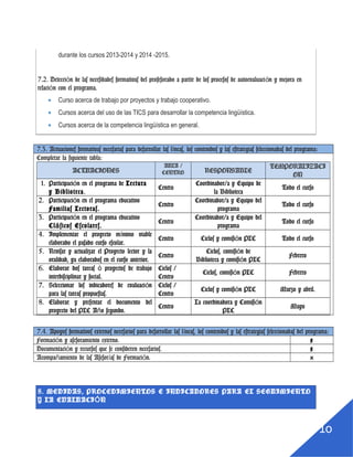 9
durante los cursos 2013-2014 y 2014 -2015.
7.2. Detección de las necesidades formativas del profesorado a partir de los
procesos de autoevaluación y mejora en relación con el programa.
Curso acerca de trabajo por proyectos y trabajo cooperativo.
Cursos acerca del uso de las TICS para desarrollar la competencia lingüística.
Cursos acerca de la competencia lingüística en general.
7.3. Actuaciones formativas necesarias para desarrollar las líneas, los contenidos y
las estrategias seleccionadas del programa:
Completar la siguiente tabla:
ACTUACIONES
AULA /
CENTRO
RESPONSABLE TEMPORALIZACION
1. Participación en el programa
de Lectura y Biblioteca.
Centro
Coordinador/a y
Equipo de la
Biblioteca
Todo el curso
2. Participación en el programa
educativo Familias Lectoras.
Centro
Coordinador/a y
Equipo del programa
Todo el curso
3. Participación en el programa
educativo Clásicos Escolares.
Centro
Coordinador/a y
Equipo del programa
Todo el curso
4. Implementar el proyecto
mínimo viable elaborado el
pasado curso escolar.
Centro
Ciclos y comisión
PLC
Todo el curso
5. Revisar y actualizar el
Proyecto lector y la
oralidad, ya elaborados en el
curso anterior.
Centro
Ciclos, comisión de
Biblioteca y
comisión PLC
Febrero
6. Elaborar dos tareas ó
proyectos de trabajo
interdisciplinar y social.
Ciclos /
Centro
Ciclos, comisión
PLC
Febrero
7. Seleccionar los indicadores
de evaluación para las tareas
propuestas.
Ciclos /
Centro
Ciclos y comisión
PLC
Marzo y abril.
8. Elaborar y presentar el
documento del proyecto del
PLC Año segundo.
Centro
La coordinadora y
Comisión PLC
Mayo
7.4. Apoyos formativos externos necesarios para desarrollar las líneas, los
 
