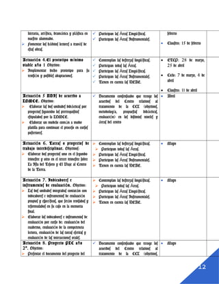 11
diversas aulas.
Actuación 2. Programa Familias
Lectoras. Objetivos:
 Incluir dentro de las
unidades didácticas la tarea
relacionada con la escucha
del cuento narrado por la
familia. Señalar las
actividades pre, durante y
post lectura dentro de esa
tarea. (Competencia
comunicativa)
 Elaborar un documento para
los familiares dando
estrategias de narración y
captación de la atención del
lector; modulación de voz,
parafraseo, lenguaje
repetitivo, sonidos, etc.
 Participan todas las Áreas.
 Participan las Áreas
Lingüísticas.
 Participan las Áreas
Instrumentales.
Ciclo: 14 de
diciembre
Actuación 3 Programa Clásicos
Escolares. Objetivos:
 Usar estas obras como fuente
de inspiración para fomentar
la creatividad literaria,
artística, dramática y
plástica en nuestro
alumnado.
 Fomentar los hábitos
lectores a través de estas
obras.
 Es variado/a.
 Está equilibrado/a.
 Contempla las destrezas
lingüísticas.
 Participan todas las Áreas.
 Participan las Áreas
Lingüísticas.
 Participan las Áreas
Instrumentales.
ETCP: 11 y 25 de
enero; 22 de
febrero
Ciclo: 11 de
enero 1 de
febrero
Claustro: 15 de
febrero
Actuación 4.El prototipo
mínimo viable año 1 Objetivo:
 Implementar dicho prototipo
para su revisión y posibles
adaptaciones.
 Contemplan las destrezas
lingüísticas.
 Participan todas las Áreas.
 Participan las Áreas
Lingüísticas.
 Participan las Áreas
Instrumentales.
 Tienen en cuenta las NEAE.
ETCP: 28 de
marzo, 25 de
abril
Ciclo: 7 de
marzo, 4 de abril
Claustro: 11 de
 