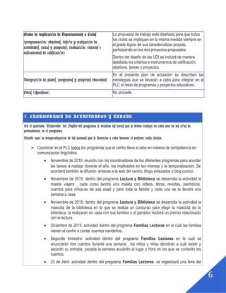 5
Grado de integración curricular
Concerniente a los niveles de concreción curricular,
partiremos de incluir el PLC en las UDI de aula (tercer
nivel de concreción curricular) para progresivamente ir
ascendiendo en años posteriores a las programaciones
didácticas y al Proyecto Educativo de Centro.
Grado de implicación de Departamentos o
Ciclos
(programación: objetivos; diseño y
realización de actividades, tareas y
proyectos; evaluación; criterios e
instrumentos de calificación)
La propuesta de trabajo está diseñada para que todos
los ciclos se impliquen en la misma medida siempre en
el grado lógico de sus características propias,
participando en los dos proyectos propuestos.
Dentro del diseño de las UDI se incluirá de manera
detallada los criterios e instrumentos de calificación,
objetivos, tareas y proyectos.
Integración de planes, programas y
proyectos educativos
En el presente plan de actuación se describen las
estrategias que se llevarán a cabo para integrar en el
PLC el resto de programas y proyectos educativos.
Otras (especificar) No procede.
5. CRONOGRAMA DE ACTIVIDADES Y TAREAS
En el apartado “Desarrollo” del Dossier del programa se detallan las tareas que se
deben realizar en cada uno de los años de permanencia en el programa.
Detalle aquí la temporalización de las acciones que se llevarán a cabo durante el
presente curso escolar.
 Coordinar en el PLC todos los programas que el centro lleva a cabo en materia de competencia en
comunicación lingüística.
Noviembre de 2015: reunión con los coordinadores de los diferentes programas para acordar
las tareas a realizar durante el año, los implicados en las mismas y la temporalización. Se
acordará también la difusión: enlaces a la web del centro, blogs enlazados o blog común.
Noviembre de 2015: dentro del programa Lectura y Biblioteca se desarrolla la actividad la
maleta viajera , cada curso tendrá una maleta con videos, libros, revistas, periódicos,
cuentos para niños-as de esa edad y para toda la familia y cada uno se la llevará una
semana a casa.
Noviembre de 2015: dentro del programa Lectura y Biblioteca se desarrolla la actividad la
mascota de la biblioteca en la que se realiza un concurso para elegir la mascota de la
biblioteca, la realizarán en casa con sus familias y el ganador recibirá un premio relacionado
con la lectura.
Diciembre de 2015: actividad dentro del programa Familias Lectoras en el cuál las familias
 