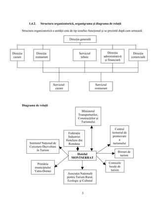 1.4.2. Structura organizatorică, organigrama şi diagrama de relaţii
Structura organizatorică a unităţii este de tip ierarhic-funcţional şi se prezintă după cum urmează:
Diagrama de relaţii
Hotelul
MONTSERRAT
Ministerul
Transporturilor,
Construcţiilor şi
Turismului
Institutul Naţional de
Cercetare-Dezvoltare
în Turism
Primăria
municipiului
Vatra-Dornei
Centrul
teritorial de
promovare
a
turismului
Birouri de
turism
Comisiile
locale de
turism
Federaţia
Industriei
Hoteliere din
România
Asociaţia Naţională
pentru Turism Rural,
Ecologic şi Cultural
3
Direcţia generală
Direcţia
administrativă
şi financiară
Direcţia
comercială
Direcţia
cazare
Direcţia
restaurant
Serviciul
tehnic
Serviciul
cazare
Serviciul
restaurant
 