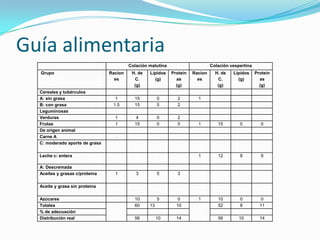 Guía alimentaria
Colación matutina Colación vespertina
Grupo Racion
es
H. de
C.
(g)
Lípidos
(g)
Proteín
as
(g)
Racion
es
H. de
C.
(g)
Lípidos
(g)
Proteín
as
(g)
Cereales y tubérculos
A: sin grasa 1 15 0 2 1
B: con grasa 1.5 15 5 2
Leguminosas
Verduras 1 4 0 2
Frutas 1 15 0 0 1 15 0 0
De origen animal
Carne A .
C: moderado aporte de grasa
Leche c: entera 1 12 8 9
A: Descremada
Aceites y grasas c/proteína 1 3 5 3
Aceite y grasa sin proteína
Azúcares 10 5 0 1 10 0 0
Totales 60 13 10 52 8 11
% de adecuación
Distribución real 56 10 14 56 10 14
 
