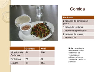 Gramos Kcal
Hidratos de
Carbono
54 216
Proteínas 21 84
Lípidos 16 144
Nota: La ración de
verduras se dividió
en tercios, las
verduras que
utilizamos fueron,
zanahoria, calabaza
y brócoli.
Comida
Raciones
2 raciones de cereales sin
grasa
1 ración de verduras
1 ración de leguminosas
2 raciones de grasas
1 ración AOA
 