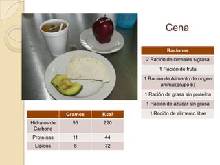 Gramos Kcal
Hidratos de
Carbono
55 220
Proteínas 11 44
Lípidos 8 72
Cena
Raciones
2 Ración de cereales s/grasa
1 Ración de fruta
1 Ración de Alimento de origen
animal(grupo b)
1 Ración de grasa sin proteína
1 Ración de azúcar sin grasa
1 Ración de alimento libre
 
