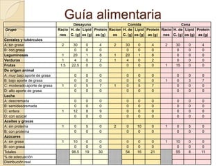 Guía alimentaria
Desayuno Comida Cena
Grupo Racio
nes
H. de
C. (g)
Lípid
os (g)
Proteín
as (g)
Racion
es
H. de
C. (g)
Lípid
os (g)
Proteín
as (g)
Racio
nes
H. de
C. (g)
Lípid
os (g)
Proteín
as (g)
Cereales y tubérculos
A: sin grasa 2 30 0 4 2 30 0 4 2 30 0 4
B: con grasa 0 0 0 0 0 0 0 0 0
Leguminosas 1 20 1 8 1 20 1 8 0 0 0
Verduras 1 4 0 2 1 4 0 2 0 0 0
Frutas 1.5 22.5 0 0 0 0 0 1 15 0 0
De origen animal
A: muy bajo aporte de grasa 0 0 0 0 0 0 0 0 0
B: bajo aporte de grasa 0 0 0 0 0 0 1 0 3 7
C: moderado aporte de grasa 1 0 5 7 1 0 5 7 0 0 0
D: alto aporte de grasa 0 0 0 0 0 0 0 0 0
Leche
A: descremada 0 0 0 0 0 0 0 0 0
B: semidescremada 0 0 0 0 0 0 0 0 0
C: entera 1 12 8 9 0 0 0 0 0 0
D: con azúcar 0 0 0 0 0 0 0 0 0
Aceites y grasas
A: sin proteína 1 0 5 0 2 0 10 0 1 0 5 0
B: con proteína 0 0 0 0 0 0 0 0 0
Azúcares
A: sin grasa 1 10 0 0 0 0 0 1 10 0 0
B: con grasa 0 0 0 0 0 0 0 0 0
Totales 98.5 19 30 54 16 21 55 8 11
% de adecuación
Distribución real
 