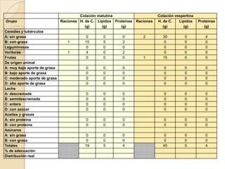 Colación matutina Colación vespertina
Grupo Raciones H. de C.
(g)
Lípidos Proteínas Raciones H. de C.
(g)
Lípidos Proteínas
(g) (g) (g) (g)
Cereales y tubérculos
A: sin grasa 0 0 0 2 30 0 4
B: con grasa 1 15 5 2 0 0 0
Leguminosas 0 0 0 0 0 0
Verduras 1 4 0 2 0 0 0
Frutas 0 0 0 1 15 0 0
De origen animal
A: muy bajo aporte de grasa 0 0 0 0 0 0
B: bajo aporte de grasa 0 0 0 0 0 0
C: moderado aporte de grasa 0 0 0 0 0 0
D: alto aporte de grasa 0 0 0 0 0 0
Leche
A: descremada 0 0 0 0 0 0
B: semidescremada 0 0 0 0 0 0
C: entera 0 0 0 0 0 0
D: con azúcar 0 0 0 0 0 0
Aceites y grasas
A: sin proteína 0 0 0 0 0 0
B: con proteína 0 0 0 0 0 0
Azúcares
A: sin grasa 0 0 0 0 0 0
B: con grasa 0 0 0 0 0 0
Totales 19 5 4 45 0 4
% de adecuación
Distribución real
 