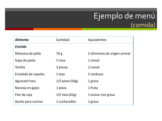 Ejemplo de menú
(comida)
Alimento Cantidad Equivalentes
Comida
Milanesa de pollo 70 g 2 alimentos de origen animal
Sopa de pasta ½ taza 1 cereal
Tortilla 3 piezas 3 cereal
Ensalada de nopales 1 taza 2 verduras
Aguacate hass 1/3 pieza (54g) 1 grasa
Naranja en gajos 1 pieza 1 fruta
Flan de caja 1/5 taza (61g) 1 azúcar con grasa
Aceite para cocinar 1 cucharadita 1 grasa
 