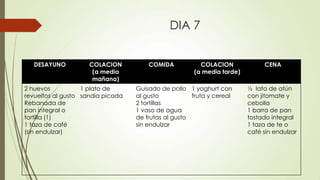DIA 7
DESAYUNO COLACION
(a media
mañana)
COMIDA COLACION
(a media tarde)
CENA
2 huevos
revueltos al gusto
Rebanada de
pan integral o
tortilla (1)
1 taza de café
(sin endulzar)
1 plato de
sandia picada
Guisado de pollo
al gusto
2 tortillas
1 vaso de agua
de frutas al gusto
sin endulzar
1 yoghurt con
fruta y cereal
½ lata de atún
con jitomate y
cebolla
1 barra de pan
tostado integral
1 taza de te o
café sin endulzar
 