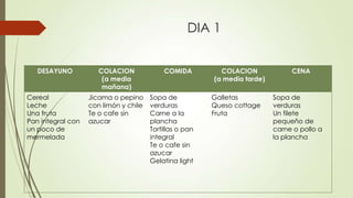 DIA 1
DESAYUNO COLACION
(a media
mañana)
COMIDA COLACION
(a media tarde)
CENA
Cereal
Leche
Una fruta
Pan integral con
un poco de
mermelada
Jicama o pepino
con limón y chile
Te o cafe sin
azucar
Sopa de
verduras
Carne a la
plancha
Tortillas o pan
integral
Te o cafe sin
azucar
Gelatina light
Galletas
Queso cottage
Fruta
Sopa de
verduras
Un filete
pequeño de
carne o pollo a
la plancha
 