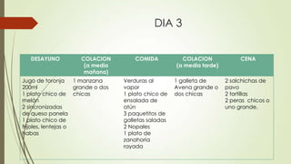 DIA 3
DESAYUNO COLACION
(a media
mañana)
COMIDA COLACION
(a media tarde)
CENA
Jugo de toronja
200ml
1 plato chico de
melón
2 sincronizadas
de queso panela
1 plato chico de
frijoles, lentejas o
habas
1 manzana
grande o dos
chicas
Verduras al
vapor
1 plato chico de
ensalada de
atún
3 paquetitos de
galletas saladas
2 Nopales
1 plato de
zanahoria
rayada
1 galleta de
Avena grande o
dos chicas
2 salchichas de
pavo
2 tortillas
2 peras chicos o
uno grande.
 