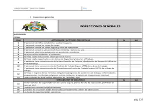PLAN DE SEGURIDAD Y SALUD EN EL TRABAJO 2020
pág. 120
 Inspecciones generales
SUPERVISOR:
FECHA:
ITEM SI NO
1
2
3
4
5
6
7
8
9
10
11
12
13
SI NO
14
15
16
17
INSPECCIONES GENERALES
Existen señales de seguridad en el área (zona segura, planos de ruta de evacuación, prohibido el
ingreso, etc.).
Los equipos cuentan con señalizaciones.
Las áreas de circulación están demarcadas correctamente y libres de obstrucción.
Las luces de seguridad están operativas.
SEÑALIZACIÓN DE SEGURIDAD
ACTIVIDADES Y ACTITUDES PREVENTIVAS
El personal identifica condiciones y actos inseguros.
El personal conoce las zonas de riesgo.
El personal conoce las zonas seguras y rutas de evacuación.
El personal conoce la ubicación de los extintores y conoce su uso.
El personal sabe cómo actuar ante un accidente e incidente.
Se reportan los accidentes e incidentes.
Se lleva a cabo inducciones a todo personal nuevo.
Los extintores del área son los adecuados en cantidad y tipo.
Se lleva el registro de los formatos obligatorios (registros de accidentes de trabajo, enfermedades
ocupacionales, incidentes peligrosos y otros incidentes y registro de inspecciones internas).
El personal tiene conocimiento del Procedimiento Escrito de Trabajo Seguro (PETS) de su área de
trabajo.
Se lleva a cabo capacitaciones en temas de Seguridad y Salud en el Trabajo.
El personal tiene conocimiento de la Identificación de Peligros y Evaluación de Riesgos (IPER) de su
área de trabajo.
El personal tiene conocimiento del Análisis de Trabajo Seguro (ATS) de su área de trabajo.
 