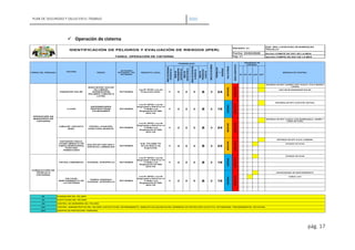 PLAN DE SEGURIDAD Y SALUD EN EL TRABAJO 2020
pág. 17
 Operación de cisterna
Elab: ING. LUCÍA EVELYN BARDALES
TRUJILLO
Revisó:COMITÉ DE SST DE LA MDA
Aprobó:COMITÉ DE SST DE LA MDA
ÍNDICE
DE
PERSONAS
EXPUESTAS
(A)
ÍNCIDE
DE
PROCEDIMIENTOS
EXISTENTES
(B)
ÍNDICE
DE
CAPACITACIÓN
(C)
ÍNDICE
DE
EXPOSICIÓN
AL
RIESGO
(D)
ÍNDICE
DE
PROBABILIDAD
(A+B+C+D)
EP SP CIP CAP EPP
ENTREGA DE EPP (GORRO TIPO CHAVO, POLO MANGA
LARGA)
USO DE BLOQUEADOR SOLAR
ENTREGA DE EPP (CAPOTÍN, BOTAS)
ENTREGA DE EPP (CASCO CON BARBIQUEJO, ARNÉS Y
LÍNEA DE VIDA)
ENTREGA DE EPP (FAJA LUMBAR)
PAUSAS ACTIVAS
PAUSAS ACTIVAS
CRONOGRAMA DE MANTENIMIENTO
CHECK LIST
EP
SP
CIP
CAP
EPP
CONDUCCIÓN DE
VEHÍCULO
CISTERNA
FATIGA, CANSANCIO CHOQUE, ATROPELLO RUTINARIA
Ley Nº 29783, Ley de
Seguridad y Salud en el
Trabajo y su
Reglamento Nº 005-
2012-TR.
1 2 2 3 8 2 16
MODERADO
SIGNIFICATIVO
2 3 8 2 16
MODERADO
SIGNIFICATIVO
OPERACIÓN DE
MANGUERA DE
CISTERNA
3 24
IMPORTANTE
MODERADO
2 16
RADIACIÓN SOLAR
INSOLACIÓN, DOLOR
DE CABEZA,
QUEMADURAS
SOLARES, CÁNCER A
LA PIEL
RUTINARIA
Ley Nº 30102, Ley de
Protección Solar. 1 2 2 3 8
LLUVIA
ENFERMEDADES
RESPIRATORIAS,
PULMONARES
RUTINARIA
Ley Nº 29783, Ley de
Seguridad y Salud en el
Trabajo y su
Reglamento Nº 005-
2012-TR.
1 2 2 3 8
SIGNIFICATIVO
SIGNIFICATIVO
3 24
IMPORTANTE
SIGNIFICATIVO
TAREAS DEL PERSONAL
PELIGRO
RIESGO
ACTIVIDAD
RUTINARIA / NO
RUTINARIA
REQUISITO LEGAL MEDIDAS DE CONTROL
Versión: 01
Fecha: 03/02/2020
Pág. 1/1
JERARQUÍA DE
CONTROL
IDENTIFICACIÓN DE PELIGROS Y EVALUACIÓN DE RIESGOS (IPER)
TAREA: OPERACIÓN DE CISTERNA
PROBABILIDAD
ÍNDICE
DE
SEVERIDAD
PROBABILIDAD
X
SEVERIDAD
NIVEL
DE
RIESGO
RIESGO
SIGNIFICATIVO
CONTROL ADMINISTRATIVO DEL PELIGRO (CAPACITACIÓN, ENTRENAMIENTO, SEÑALÉTICAS,DELIMITACIÓN, BARRERAS DE PROTECCIÓN COLECTIVA, ESTÁNDARES, PROCEDIMIENTOS, ROTACIÓN)
EQUIPOS DE PROTECCIÓN PERSONAL
ELIMINACIÓN DEL PELIGRO
SUSTITUCIÓN DEL PELIGRO
CONTROL DE INGENIERÍA DEL PELIGRO
ESFUERZO FÍSICO,
LEVANTAMIENTO DE
CARGA (MANGUERA),
POSTURA
INADECUADA
DOLOR DE CINTURA Y
ESPALDA, LUMBALGIA
RUTINARIA
R.M. 375-2008-TR,
Norma Básica de
Ergonomía.
1 2 2 3 8 3 24
IMPORTANTE
SIGNIFICATIVO
FALTA DE
MANTENIMIENTO DE
LA CISTERNA
TIEMPO PERDIDO,
CHOQUE, ATROPELLO
RUTINARIA
Ley Nº 29783, Ley de
Seguridad y Salud en el
Trabajo y su
Reglamento Nº 005-
2012-TR.
1 2
CAÍDA DE DISTINTO
NIVEL
FISURA, LUXACIÓN,
FRACTURA, MUERTE
RUTINARIA
Ley Nº 29783, Ley de
Seguridad y Salud en el
Trabajo y su
Reglamento Nº 005-
2012-TR.
1 2 2 3 8
 