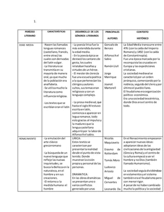 1.
PERÍODO
LITERARIO
CARACTERÍSTICAS DESARROLLO DE LOS
GÉNEROS LITERARIOS
PRINCIPALES
AUTORES
CONTEXTO
HISTÓRICO
EDAD MEDIA -Nacenlasllamadas
lenguasromances
(castellano,francés,
entre otras) las
cualessonderivadas
del latínvulgar.
-La literaturase
transmitíaen su
mayoría de manera
oral,ya que mucha
de la poblaciónera
analfabeta.
-Se utilizamuchola
literaturacomo
influenciareligiosa.
-Lostextosque se
escribíaneranel latín
- La poesía líricafue la
más extendidadurante
la edadmedia.
- En la poesíaépicase
destacóloscantaresde
gesta,loscuales
relatabanhazañasy
virtudesde unhéroe.
- El mesterde clerecía
fue una escuelapoética
a la que pertenecíanlos
clérigosyautores
cultos,sustemaseran
religiososyconun
lenguaje complejo.
- La prosa medieval,que
hasta el sigloXIIestuvo
escritaenlatín,
comienzaa apareceren
leguaromance,todo
estogracias al impulsoy
la madurezque la
lenguacastellana
adquiriópor la laborde
AlfonsoXel sabio.
Gonzalode
Berceo
AlfonsoXel
Sabio
RamónLlull
Jorge
Manrique
Joanot
Martorell
La EdadMedia transcurre entre
476 (conla caída del Imperio
Romano) y 1492 (conla caída
de Constantinopla).
Fue una épocamarcada por la
reconquistalascruzadasen
Europa y lasexpediciones
cristianas.
La sociedadmedievalse
caracterizópor un orden
jerárquico,comenzandoporla
nobleza,seguidodel cleroypor
últimoel pueblollano.
El feudalismoeraorganización
político- económica.
Era unasociedadteocéntrica,
donde Dioserael centro de
todo.
RENACIMIENTO -La emulacióndel
arte clásico
grecorromano
-La búsquedade un
nuevolenguaje que
refleje lasnuevas
inquietudes,se
busca laBellezaenla
naturaleza,enel
hombre y en sus
creaciones.
-El retornoa la
medidahumana:el
hombre
LIRICA:
Estos textosse
caracterizanpor
presentarlarealidad
desde el puntode vista
tenido.Donde
muestranlavisión
propiay personal de las
personas.
DRAMATICA:
En las obrasdramáticas
se presentanunoo
variosconflictos
generadoporunas
Nicolás
Maquiavelo
Erasmo de
Rotterdam
Tomás Moro
Ludovico
Ariosto
Miguel de
Cervantes
Leonardo Da
En el Renacimientoempezaron
a aparecernuevasideas:
adoptaronideasde las
civilizacionesde laantigüedad
(Greciay Roma) y el centrode
la culturaempezóaser el
hombre y noDios (también
llamadoHumanismo).
La sociedadseguíadividiéndose
enestamentosyel sistema
tambiénerael feudalismopero
con menorrigor.
A pesarde no habercambiado
muchola políticay la sociedad
 