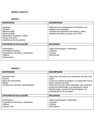 GRADO CUARTO 4°
UNIDAD 1
CONTENIDOS DESEMPEÑOS
-Hardware
-Software
-Memoria RAM
-Memoria ROM
-Dispositivos d estrada y salida
-Partes de la CPU
-Clasificación De los puertos
-Reconoce las caracteristicas del hadware y el
software del computador
-Clasifica los dispositivos de entrada y salida
-Identifica las pates y puertos de la CPU
CRITERIOS DE EVALUACIÓN RECURSOS
-Participacion
-Actividades practicas
-Presentacion de tareas y actividades
-Talleres
-Exposiciones
-Salón de tecnologia e informatica
-Cartulina
-Colores
-Marcadores
UNIDAD 2
CONTENIDOS DESEMPEÑOS
-Microsoft word
-Historia
-Barra de herramientas
-Menús
-Construccion de textos personalizados
-Reconoce microsoft como procesador de texto mas
usado
-Conoce la historia de sofware y os desarrollo que ha
tenido a traves del timpo
-Reconoce cda uno de los elementos que conforman
la bara de herramientas y su respectivos menús
-Realiza textos usando las herramientasen las
personalización de sus textos
CRITERIOS DE EVALUACIÓN RECURSOS
-Participacion
-Presentacion de tareas y actividades
-Talleres
-Examen final
-Salón de tecnologia e informatica
-Cartulina
-Colores
-Marcadores
 