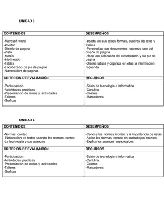 UNIDAD 3
CONTENIDOS DESEMPEÑOS
-Microsoft word
-Insertar
-Diseño de pagina
-Vista
-Menús
-Interlineado
-Tablas
-Encabezado de pie de pagina
-Numeracion de paginas
-Inserta en sus textos formas, cuadros de texto y
formas
-Personaliza sus documentos haciendo uso del
diseño de pagina
-Hace uso adecuado del encabezado y de pie de
pagina
-Diseña tablas y organiza en ellas la informacion
requerida
CRITERIOS DE EVALUACIÓN RECURSOS
-Participacion
-Actividades practicas
-Presentacion de tareas y actividades
-Talleres
-Graficas
-Salón de tecnologia e informatica
-Cartulina
-Colores
-Marcadores
UNIDAD 4
CONTENIDOS DESEMPEÑOS
-Normas icontec
-Elaboración de textos usando las normas icontec
-La tecnologia y sus avances
-Conoce las normas icontec y la importancia de estas
-Aplica las normas icontec en sustrabajos escritos
-Explica los avances tegnologicos
CRITERIOS DE EVALUACIÓN RECURSOS
-Participacion
-Actividades practicas
-Presentacion de tareas y actividades
-Talleres
-Graficas
-Salón de tecnologia e informatica
-Cartulina
-Colores
-Marcadores
 