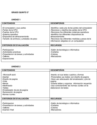 GRADO QUINTO 5°
UNIDAD 1
CONTENIDOS DESEMPEÑOS
-El computador y sus partes
-Partes de la CPU
-Puertos de la CPU
-Sistema operativo
-Dispositivo de almacenamiento
-Tamaño de archivos y unidades de peso
-Identifica cada una de las partes del computador
-Reconoce y clasifica las partes de la CPU
-Reconoce los diferentes sistemas operativos
-Identifica los diferentes dispositivos de
almacenamiento
-Reconoce las diferentes medidas y pesos de la
informacion alojadas en un computador
CRITERIOS DE EVALUACIÓN RECURSOS
-Participacion
-Actividades practicas
-Presentacion de tareas y actividades
-Talleres
-Exposiciones
-Salón de tecnologia e informatica
-Cartulina
-Colores
-Marcadores
UNIDAD 2
CONTENIDOS DESEMPEÑOS
- Microsoft word
-Insertar
-Diseño de pagina
-Vista
-Menús
-Interlineado
-Tablas
-Encabezado de pie de pagina
-Numeración de pagina
-Nomas icontec
-Inserta en sus textos cuadros y formas
-Personaliza sus textos con diseño de pagina
-Hace uso adecauado del encabezado y pie de
pagina
-Diseña tablas y organiza información requerida
-Usa correctamente las normas icontec en la
elaboracion de textos
CRITERIOS DE EVALUACIÓN RECURSOS
-Participacion
-Presentacion de tareas y actividades
-Talleres
-Examen final
-Salón de tecnologia e informatica
-Cartulina
-Colores
-Marcadores
 