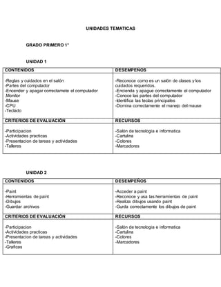 UNIDADES TEMATICAS
GRADO PRIMERO 1°
UNIDAD 1
CONTENIDOS DESEMPEÑOS
-Reglas y cuidados en el salón
-Partes del computador
-Encender y apagar correctamete el computador
.Monitor
-Mause
-CPU
-Teclado
-Reconoce como es un salón de clases y los
cuidados requeridos.
-Encienda y apague correctamente el computador
-Conoce las partes del computador
-Identifica las teclas principales
-Domina correctamente el manejo del mause
CRITERIOS DE EVALUACIÓN RECURSOS
-Participacion
-Actividades practicas
-Presentacion de tareas y actividades
-Talleres
-Salón de tecnologia e informatica
-Cartulina
-Colores
-Marcadores
UNIDAD 2
CONTENIDOS DESEMPEÑOS
-Paint
-Herramientas de paint
-Dibujos
-Guardar archivos
-Acceder a paint
-Reconoce y usa las herramientas de paint
-Realiza dibujos usando paint
-Gurda correctamente los dibujos de paint
CRITERIOS DE EVALUACIÓN RECURSOS
-Participacion
-Actividades practicas
-Presentacion de tareas y actividades
-Talleres
-Graficas
-Salón de tecnologia e informatica
-Cartulina
-Colores
-Marcadores
 