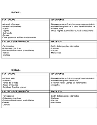 UNIDAD 3
CONTENIDOS DESEMPEÑOS
-Microsoft office word
-Bara de herramientas
-Fuente
-Negrilla
-Subrayado
-Cursiva
-Crear y guardar archivos correctamente
-Reconoce microsoft word como procesador de texto
-Reconoce las partes de la barra de herramientas de
microsoft word
-Utiliza negrilla, subrayado y cursiva correctamente
CRITERIOS DE EVALUACIÓN RECURSOS
-Participacion
-Actividades practicas
-Presentacion de tareas y actividades
-Talleres
-Graficas
-Salón de tecnologia e informatica
-Cartulina
-Colores
-Marcadores
UNIDAD 4
CONTENIDOS DESEMPEÑOS
-Microsoft word
-El teclado
-Partes del teclado
-Teclas principales
-Construya Cuentos en word
-Reconoce microsoft word como procesador de texto
-Reconoce las partes del teclado
-Construye textos usando las herramientas
principales
CRITERIOS DE EVALUACIÓN RECURSOS
-Participacion
-Actividades practicas
-Presentacion de tareas y actividades
-Talleres
-Graficas
-Salón de tecnologia e informatica
-Cartulina
-Colores
-Marcadores
 