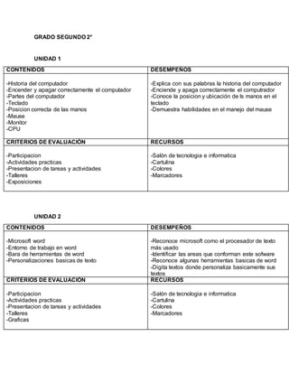 GRADO SEGUNDO 2°
UNIDAD 1
CONTENIDOS DESEMPEÑOS
-Historia del computador
-Encender y apagar correctamente el computador
-Partes del computador
-Teclado
-Posicion correcta de las manos
-Mause
-Monitor
-CPU
-Explica con sus palabras la historia del computador
-Enciende y apaga correctamente el computrador
-Conoce la posicion y ubicación de ls manos en el
teclado
-Demuestra habilidades en el manejo del mause
CRITERIOS DE EVALUACIÓN RECURSOS
-Participacion
-Actividades practicas
-Presentacion de tareas y actividades
-Talleres
-Exposiciones
-Salón de tecnologia e informatica
-Cartulina
-Colores
-Marcadores
UNIDAD 2
CONTENIDOS DESEMPEÑOS
-Microsoft word
-Entorno de trabajo en word
-Bara de herramientas de word
-Personalizaciones basicas de texto
-Reconoce microsoft como el procesador de texto
más usado
-Identificar las areas que conforman este sofware
-Reconoce algunas herramientas basicas de word
-Digita textos donde personaliza basicamente sus
textos
CRITERIOS DE EVALUACIÓN RECURSOS
-Participacion
-Actividades practicas
-Presentacion de tareas y actividades
-Talleres
-Graficas
-Salón de tecnologia e informatica
-Cartulina
-Colores
-Marcadores
 