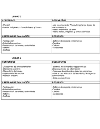UNIDAD 3
CONTENIDOS DESEMPEÑOS
-WordArt
-Insertar imágenes,cudros de textos y formas
-Usa creativamente WordArt insertando textos de
manera correcta
-Inserta elementos de texto
-Inserta textos,imágenes y formas correctas
CRITERIOS DE EVALUACIÓN RECURSOS
-Participacion
-Actividades practicas
-Presentacion de tareas y actividades
-Talleres
-Graficas
-Salón de tecnologia e informatica
-Cartulina
-Colores
-Marcadores
UNIDAD 4
CONTENIDOS DESEMPEÑOS
-Dispositivos de almacenamiento
-El sistema operativo
-El escritorio de trabajo
-organización del escritor
-Accesos directos
-Identifica los diferentes dispositivos de
almacenamiento de información
-Reconoce los diferentes sistemas operativos
-Hace el uso adecuado del escritorio y lo organiza
correctamente
-Crea acceso directo
CRITERIOS DE EVALUACIÓN RECURSOS
-Participacion
-Actividades practicas
-Presentacion de tareas y actividades
-Talleres
-Graficas
-Salón de tecnologia e informatica
-Cartulina
-Colores
-Marcadores
 