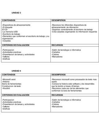 UNIDAD 3
CONTENIDOS DESEMPEÑOS
-Dispositivos de almacenamiento
-El disquete
El CD
-La memoria USB
-Escritorio de trabajo
-Elementos que conforman el escritorio de trabajo y su
organización
-Carpetas
-Reconoce los diferentes dispositivos de
almacenamiento de infomación
-Organiza correctamente el escritorio de trabajo
-Crea carpetas organizando la información requerida
CRITERIOS DE EVALUACIÓN RECURSOS
-Participacion
-Actividades practicas
-Presentacion de tareas y actividades
-Talleres
-Graficas
-Salón de tecnologia e informatica
-Cartulina
-Colores
-Marcadores
UNIDAD 4
CONTENIDOS DESEMPEÑOS
-Microsoft word
-Historia
Barra de herramientas
Construccion de texto
-WordArt
-Reconoce microsoft como procesador de texto mas
usado
-Conoce la historia este software y los desarrollos
que ha tenido a traves dl tiempo
-Reconoce cada uno de los elementos que
conforman la bara de herramientas
CRITERIOS DE EVALUACIÓN RECURSOS
-Participacion
-Actividades practicas
-Presentacion de tareas y actividades
-Talleres
-Graficas
-Salón de tecnologia e informatica
-Cartulina
-Colores
-Marcadores
 