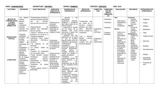 AREA: HUMANIDADES ASIGNATURA: ESPAÑOL GRADO: PRIMERO PERIODO: TERCERO AÑO: 2018
FACTORES ESTANDAR EJES TEMATICOS DERECHOS
BASICOS DE
APRENDIZAJE
EVIDENCIAS DE
APRENDIZAJE
METAS DE
APRENDIZAJE
COMPETEN
CIAS
COMPONEN
TES DEL
AREA O
DIMENSION
ES
EVALUACIÓN RECURSOS ESTRATEGIAS DE
APRENDIZAJE
MEDIOS DE
COMUNICACIÓN
Y OTROS
SISTEMAS
SIMBÓLICOS
PRODUCCION
TEXTUAL
LITERATURA
*Leo fabulas,
cuentos,
poemas
relatos
mitológicos
leyendas o
cualquier otro
texto literario.
*Revisará,
socializara y
corregirá sus
escritos,
teniendo en
cuenta las
propuestas de
mis
compañeros y
profesores y
atendiendo
algunos
aspectos
gramaticales
de la lengua
castellana
(concordancia,
tiempos
verbales,
pronombres) y
ortografía,
acentuación,
mayúscula y
signos
puntuación.
*Profundización de lectura y
escritura de textos sencillos
con los inversos:
es,an,ar,al,ez,en,ey,am,oc)
*Representación de
palabras que contengan,
que-qui, gue-gui,
*Lectura y escritura de los
fonemas ci, ce, ch, ge, gi, x.
*Parejas de palabras.
*Diferencia entre textos
(descriptivo, informativo,
narrativo)
*Las palabras en las
oraciones.
*La oración, clases de
oración
*Creación de vocabulario
con los sonidos vistos.
*Textos literarios: (relatos
mitológicos, cuentos,
leyendas, poemas,
trabalenguas y fabulas,
poesías y rima)
*Elementos de textos
literarios.
*Tiempo espacio acción y
personajes.
3)Reconoce en
los textos
literarios la
posibilidad de
desarrollar su
capacidad
creativa y lúdica
4)Interpreta
textos literarios
como parte de
su iniciación en
la comprensión
de textos
5)Reconoce las
temáticas
presente en los
mensajes que
escucha, a
partir de las
diferenciación
de los sonidos
que componen
las palabras
- escucha o lee
adivinanzas,
anagramas, retahílas,
pregones y acrósticos
que hacen parte de su
entorno cultural.
- comprende el sentido
de los textos de la
tradición oral como
canciones y textos con
los que interactúa.
- entiende que hay
diferencias en la forma
en que se escriben
algunos textos como los
acrósticos y adivinanzas
-Interactuacon sus
compañeros en
dinámicas grupales que
incluyen: declamacion,
canto, música y
recitales, teniendo en
cuenta los sonidos y
juegos de palabras.
-Comparte sus
impresiones sobres los
textos literarios y los
relaciona con
situaciones que se dan
en los contextos donde
vive.
-Emplea las imágenes o
ilustraciones de los
textos literarios para
comprenderlos.
-Expresa sus opiniones
e impresiones a través
de dibujos, caricaturas,
canciones y los
comparte con sus
compañeros.
*Comprender que
por medio de la
escritura pueden
expresar sus ideas
sobre diferentes
temas y ampliar su
vocabulario.
*Leer y disfrutar
fabulas, cuentos
mitológicos, o
cualquier otro tipo
de textos literarios.
COMUNICA
TIVA
LECTORA
COMUNICA
TIVA
ESCRITORA
*Pragmático
*Semántico
*Sintáctico.
*Fonético-
fonológico.
Oral.
- Observación.
- Interpretación.
- Lectura.
- Vocabulario.
Escrita.
- Orden en su
escritura.
- Letra legible.
- Uso
adecuado del
renglón.
- Desarrollo de
actividades
para la casa.
- Participación
el clases.
- Desempeño
en el tablero.
- Desarrollo de
talleres.
- Uso
adecuado de
materiales
didácticos.
- Concursos
Humanos:
- Docente.
- Padres de
Familia.
- Alumnos.
Físicos:
- El Aula de
Clases.
- Ambiente
Escolar.
Pedagógicos.
- Cuadernos.
- Libros.
- Lápices.
- Block.
- Sellos.
- Reglas.
- Témperas.
- Marcadores.
- Fotocopias.
- Tijeras.
- Colbón.
- Periódico.
- Cartulina.
- Colores.
- Cuentos.
- Textos
 Imágenes
 Copias
 Debates
 Modelación
 Taller
 Trabajo manual
 Ejercicios
 Dictados
 Demostraciones
 Dialogo.
 Aprendizaje
memorístico
 Proyectos de
aula.
 