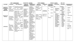 AREA: HUMANIDADES ASIGNATURA: ESPAÑOL GRADO: PRIMERO PERIODO: CUARTO AÑO: 2018
FACTORES ESTANDAR EJES TEMATICOS DERECHOS
BASICOS DE
APRENDIZAJE
EVIDENCIAS DE
APRENDIZAJE
METAS DE
APRENDIZAJE
COMPETENCI
AS
COMPONENTE
S DEL AREA O
DIMENSIONES
EVALUACIÓN RECURSOS ESTRATEGIAS DE
APRENDIZAJE
MEDIOS DE
COMUNICACIÓN
Y OTROS
SISTEMAS
SIMBÓLICOS
PRODUCCION
TEXTUAL
LITERATURA
Identifica los
diversos
medios de
comunicación
masiva con los
que interactúa.
*Reconocerá
los principales
elementos
constitutivos
de un proceso
de
comunicación
interlocutores
canal código
mensaje y
contexto y
situaciones
comunicativas.
Profundización de lectura y
escritura de textos sencillos
con los inversos:
es,an,ar,al,ez,en,ey,am,oc)
*Representación de
palabras que contengan,
que-qui, gue-gui,
*Lectura y escritura de los
fonemas ci, ce, ch, ge, gi, x.
*Parejas de palabras.
*Diferencia entre textos
(descriptivo, informativo,
narrativo)
*Las palabras en las
oraciones.
*La oración, clases de
oración
*Creación de vocabulario
con los sonidos vistos.
*Textos literarios: (relatos
mitológicos, cuentos,
leyendas, poemas,
trabalenguas y fabulas,
poesías y rima)
*Elementos de textos
literarios.
*Tiempo espacio acción y
personajes..
1)Identifica los
diferentes
medios de
comunicación
como una
posibilidad para
informarse,
participar y
acceder al
universo cultural
que los rodea
2)Relaciona
códigos no
verbales como
los movimientos
corporales y los
gestos de la
mano o del
rostro, con el
significado que
pueden tomar
de acuerdo con
el contexto
-Establece
semejanzas y
diferencias entre
los principales
medios de
comunicación de
su contexto: radio,
periódico,
televisión, revista,
vallas
publicitarias,
afiches e internet.
-Comprende los
mensajes emitidos
por diferentes
medios de
comunicación
-Distingue los
medios de
comunicación
para reconocer los
posibles usos que
tienen en su
entorno.
- Describe los
diferentes tipos de
voz que se usan
en los programas
radiales y
televisivos para
dar una
noticia,narrar un
partido de fotbol o
leer un texto
escrito.
-Identifica las
intensiones de los
gestos y los
movimientos
corporales de los
interlocutores para
dar cuenta de lo
que quieren
comunicar.
*Reconocer e
identificar la radio,
el periódico, el
teléfono, la
televisión, la carta.
*Realizar continuos
ejercicios de
lecturas y escrituras
con los fonemas
inversos y las
combinaciones.
COMUNICATI
VA LECTORA
COMUNICATI
VA
ESCRITORA
 Pragmá
tico
 Semánti
co
 Sintácti
co.
 Fonétic
o-
fonológico.
Oral.
- Observación.
- Interpretación.
- Lectura.
- Vocabulario.
Escrita.
- Orden en su
escritura.
- Letra legible.
- Uso adecuado
del renglón.
- Desarrollo de
actividades
para la casa.
- Participación
el clases.
- Desempeño
en el tablero.
- Desarrollo de
talleres.
- Uso adecuado
de materiales
didácticos.
- Concursos
Humanos:
- Docente.
- Padres de
Familia.
- Alumnos.
Físicos:
- El Aula de
Clases.
- Ambiente
Escolar.
Pedagógicos.
- Cuadernos.
- Libros.
- Lápices.
- Block.
- Sellos.
- Reglas.
- Témperas.
- Marcadores.
- Fotocopias.
- Tijeras.
- Colbón.
- Periódico.
- Cartulina.
- Colores.
- Cuentos.
- Textos
 Imágenes
 Copias
 Debates
 Modelación
 Taller
 Trabajo manual
 Ejercicios
 Dictados
 Demostraciones
 Dialogo.
 Aprendizaje
memorístico
 Proyectos de
aula.
 
