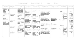 AREA: MATEMATICAS ASIGNATURA: MATEMATICAS PERIODO: I AÑO: 2018
ESTANDAR PENSAMIENTO DBA EJE TEMATICO METAS DE
APRENDISAJE
EVIDENCIAS DE
APRENDIZAJE
COMPETENCIAS EVALUACION RECURSOS
Reconozco
significados del
número en
diferentes
contextos
(medición, conteo,
codificación,
localización entre
otros).
Describo
cualitativamente
situaciones de
cambio y
variación
utilizando el
lenguaje natural,
dibujos y gráficas.
PENSAMIENTO
NUMERICO
PENSAMIENTO
METRICO
PENSAMIENTO
GEOMERICO
PENSAMIENTO
ALEATORIO
1) Identifica los
números (como
código, cardina
medida, ordinal y
las operaciones
(suma y resta) en
contextos de
juegos, familiares
económicos y
otros.
2)Utiliza diferentes
estrategias para
contar, realizar
operaciones
(sumas y restas) y
resolver problemas
aditivos
7) Describe y
representa
trayectorias y
posiciones de
objetos y personas
para orientar a
otros y a si mismos
en el espacio
circundante
*Conjuntos
(Pertenencia y no
pertenencia)
*Representación y
conteo de los
número del 1 al 100
*Descomposición
de números
*Conteo de
números en forma
ascendente y
descendentes,
Lateralidad
(derecha-izquierda)
*Ubicación (arriba-
abajo, entre,
detrás-delante)
*Distancia (lejos -
cerca)
*Manejo de la regla
Datos
*Unión de puntos
*Relación
*Recolección
Reconocer el
concepto de
conjunto.
Establecer
relaciones de
pertenencia y no
pertenencia entre
elementos y
conjuntos.
Establecer
comparaciones entre
la cantidad de
elementos de un
conjunto
Representa
cantidades utilizando
números hasta el
100.
Establece relaciones
de orden con
números hasta 100.
Ubicarse en el
espacio y dar
direcciones de
manera precisa.
Explica cómo y porque es
posible hacer una operación
(suma y resta) en relación
con los usos de los números
y el contexto en el cual se
presentan.
Reconoce en sus
actuaciones cotidianas
posibilidades de uso e los
números y las operaciones.
Utiliza las operaciones
(sumas y restas) para
representar el cambio en una
actividad.
Interpreta y resuelve
problemas de juntar, quitar y
completar, que involucren la
cantidad de elementos de
una colección o la medida de
magnitudes como longitud,
peso, capacidad y duración
Comunicación,
representación y
modelación.
Razonamiento y
argumentación.
Planteamiento y
resolución de
problemas.
ORAL
 Observació
n
 Participació
n
 Interpretaci
ón
 Argumenta
ción
 Quiz
ESCRITA
 Presentació
n de
cuadernos
y tareas
 Quiz
 Actividades
en clase-
talleres
 Actividades
en grupo.
 Lámina
s
 Hojas
de bloc
 Colores
 Cuader
nos
 Pegante
 Recorte
s
 Tijeras
 Libros
 Cartulin
a
 Patio
 Material
es de
desech
os
 Material
es del
entorn
o.
 Fotocop
ias.
 