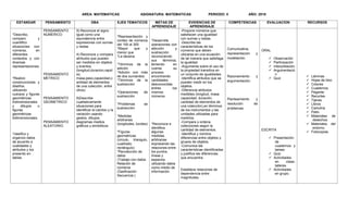 AREA: MATEMATICAS ASIGNATURA: MATEMATICAS PERIODO: II AÑO: 2018
ESTANDAR PENSAMIENTO DBA EJES TEMATICOS METAS DE
APRENDIZAJE
EVIDENCIAS DE
APRENDISAJE
COMPETENCIAS EVALUACION RECURSOS
*Describo,
comparo y
cuantifico
situaciones con
números, en
diferentes
contextos y con
diversas
representaciones
.
*Realizo
construcciones y
diseños
utilizando
cuerpos y figuras
geométricas
tridimensionales
y dibujos o
figuras
geométricas
bidimensionales.
*clasifico y
organizo datos
de acuerdo a
cualidades y
atributos y los
presento en
tablas.
PENSAMIENTO
NUMERICO
PENSAMIENTO
METRICO
PENSAMIENTO
GEOMETRICO
PENSAMIENTO
ALEATORIO
9) Reconoce el signo
igual como una
equivalencia entre
expresiones con sumas
y restas
4) Reconoce y compara
atributos que pueden
ser medidos en objetos
y eventos
(longitud,duracion,rapid
ez,
masa,peso,capacidad,c
antidad de elementos
de una colección, entre
otros)
8)Describe
cualitativamente
situaciones para
identificar el cambio y la
variación usando
gestos, dibujos,
diagramas medios
gráficos y simbólicos
*Representación y
conteo de números
del 100 al 300
*Mayor que y
menor que
*La decena
*Términos de la
adición
*Adición con más
de dos sumandos
*Términos de la
sustracción
*Operaciones de
sustracción
*Problemas se
sustracción
*Medidas
arbitrarias
(longitudes, bordes)
*Figuras
geométricas
(circulo, triangulo,
cuadrado,
rectángulo)
*Recolección de
datos
(Trabajo con datos
Relación de
números
Clasificación
Secuencia.)
*Desarrolla
operaciones con
adicción y
sustracción
reconociendo
sus términos,
teniendo en
cuenta su
proceso
encontrando
cantidades
desconocidas
entres los
mismos
números.
*Reconoce e
identifica
algunas
medidas
arbitrarias
expresando las
relaciones entre
los puntos,
líneas y
espacios
utilizando datos
como medio de
información.
-Propone números que
satisfacen una igualdad
con sumas y restas.
-Describe las
características de los
números que deben
ubicarse en una ecuación
de tal manera que satisfaga
la igualdad.
-Argumenta sobre el uso de
la propiedad transitiva en
un conjunto de igualdades.
-Identifica atributos que se
pueden medir en los
objetos.
-Diferencia atributos
medibles (longitud, masa
capacidad, duración,
cantidad de elementos de
una colección),en términos
de los instrumentos y las
unidades utilizadas para
medirlos.
-Compara y ordena
colecciones según la
cantidad de elementos.
-Identifica y nombra
diferencias entre objetos y
grupos de objetos.
-Comunica las
características identificadas
y justifica las diferencias
que encuentra.
Establece relaciones de
dependencia entre
magnitudes.
Comunicativa,
representación y
modelación.
Razonamiento y
argumentación.
Planteamiento y
resolución de
problemas.
ORAL
 Observación
 Participación
 Interpretación
 Argumentació
n
 Quiz
ESCRITA
 Presentación
de
cuadernos y
tareas
 Quiz
 Actividades
en clase-
talleres
 Actividades
en grupo.
 Láminas
 Hojas de bloc
 Colores
 Cuadernos
 Pegante
 Recortes
 Tijeras
 Libros
 Cartulina
 Patio
 Materiales de
desechos
 Materiales del
entorno.
 Fotocopias.
 