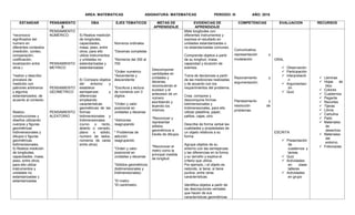 AREA: MATEMATICAS ASIGNATURA: MATEMATICAS PERIODO: III AÑO: 2018
ESTANDAR PENSAMIENTO
S
DBA EJES TEMATICOS METAS DE
APRENDIZAJE
EVIDENCIAS DE
APRENDIZAJE
COMPETENCIAS EVALUACION RECURSOS
*reconozco
significados del
numero en
diferentes contextos
(medición, conteo,
comparación,
codificación,
localización entre
otros.)
*realizo y describo
procesos de
medición con
patrones arbitrarios
y algunos
estandarizados, de
acuerdo al contexto.
Realizo
construcciones y
diseños utilizando
cuerpos y figuras
geométricas
tridimensionales y
dibujos o figuras
geométricas
bidimensionales.
5) Realiza medición
de longitudes,
capacidades, masa,
peso, entre otros,
para ello utiliza
instrumentos y
unidades no
estandarizadas y
estandarizadas
PENSAMIENTO
NUMERICO
PENSAMIENTO
METRICO
PENSAMIENTO
GEOMETRICO
PENSAMIENTO
ALEATORIO
5) Realiza medición
de longitudes,
capacidades,
masa, peso, entre
otros, para ello
utiliza instrumentos
y unidades no
estandarizadas y
estandarizadas
6) Compara objetos
del entorno y
establece
semejanzas y
diferencias
empleando
características
geométricas de las
formas
bidimensionales y
tridimensionales
(curvo o recto,
abierto o cerrado,
plano o sólido,
numero de lados,
números de caras
entre otros)
Números ordinales
*Decenas completas
*Números del 300 al
700
*Orden numérico
*Ascendente y
descendente
*Escritura y lectura
de números con 3
dígitos
*Orden y valor
posicional en
unidades y decenas
*Adiciones
reagrupando
* Problemas de
adicción
reagrupando
*Orden y valor
posicional en
unidades y decenas
*Sólidos geométricos
(bidimensionales y
tridimensionales)
*El metro
*El centímetro
Descomponer
cantidades en
unidades y
decenas,
reconociendo el
sucesor y el
antecesor de un
número
escribiendo y
leyendo los
mismos.
*Reconocer y
representar
sólidos
geométricos a
través de dibujos.
*Reconocer el
metro como la
principal medida
de longitud.
Mide longitudes con
diferentes instrumentos y
expresa el resultado en
unidades estandarizadas o
no estandarizadas comunes.
Comprende objetos a partir
de su longitud, masa,
capacidad y duración de
eventos.
Toma de decisiones a partir
de las mediciones realizadas
y de acuerdo con los
requerimientos del problema.
Crea, compone y
descompone formas
bidimensionales y
tridimensionales, para ello
utilizar plastilina, papel,
palitos, cajas, otro.
Describe de forma verbal las
cualidades y propiedades de
un objeto relativos a su
forma.
Agrupa objetos de su
entorno con las semejanzas
y las diferencias en la forma
y su tamaño y explica el
criterio que utiliza.
Por ejemplo, i el objeto es
redondo, si tiene, si tiene
puntos, entre otras
características.
Identifica objetos a partir de
las descripciones verbales
que hacen de sus
características geométricas
Comunicativa,
representación y
modelación.
Razonamiento y
argumentación.
Planteamiento y
resolución de
problemas.
ORAL
 Observación
 Participación
 Interpretació
n
 Argumentaci
ón
 Quiz
ESCRITA
 Presentación
de
cuadernos y
tareas
 Quiz
 Actividades
en clase-
talleres
 Actividades
en grupo
 Láminas
 Hojas de
bloc
 Colores
 Cuadernos
 Pegante
 Recortes
 Tijeras
 Libros
 Cartulina
 Patio
 Materiales
de
desechos
 Materiales
del
entorno.
 Fotocopias.
 