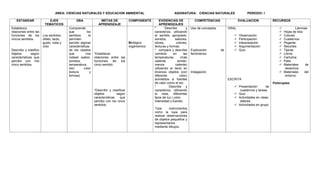 AREA: CIENCIAS NATURALES Y EDUCACION AMBIENTAL ASIGNATURA: CIENCIAS NATURALES PERIODO: I
ESTANDAR EJES
TEMATICOS
DBA METAS DE
APRENDIZAJE
COMPONENTE EVIDENCIAS DE
APRENDIZAJES
COMPETENCIAS EVALUACION RECURSOS
Establezco
relaciones entre las
funciones de los
cincos sentidos.
Describo y clasifico
objetos según
características que
percibo con mis
cinco sentidos.
.
Los sentidos,
olfato, tacto,
gusto, vista y
oído
Comprende
que los
sentidos le
permiten
percibir alginas
características
de los objetos
que nos
rodean (sabor,
sonidos,
temperatura,
olor, color
textura y
formas)
*Establecer
relaciones entre las
funciones de los
cinco sentido.
*Describir y clasificar
objetos según
características que
percibo con los cinco
sentidos.
Biológico
organismico
* Describe y
caracteriza, utilizando
el sentido apropiado,
sonidos, sabores,
olores, colores,
texturas y formas.
* compara y describe
cambios en las
temperaturas (más
caliente, similar,
menos caliente)
utilizando el tacto en
diversos objetos (con
diferente color)
sometidos a fuentes
de calor como el sol.
* Describe y
caracteriza, utilizando
la vista, diferentes
tipos de luz ( color,
Intensidad y fuente)
*Usa instrumentos
como la lupa para
realizar observaciones
de objetos pequeños y
representarlos
mediante dibujos.
Uso de conceptos
Explicación de
fenómenos
Indagación.
ORAL
 Observación
 Participación
 Interpretación
 Argumentación
 Quiz
ESCRITA
 Presentación de
cuadernos y tareas
 Quiz
 Actividades en clase-
talleres
 Actividades en grupo
 Láminas
 Hojas de bloc
 Colores
 Cuadernos
 Pegante
 Recortes
 Tijeras
 Libros
 Cartulina
 Patio
 Materiales de
desechos
 Materiales del
entorno.
Fotocopias
 